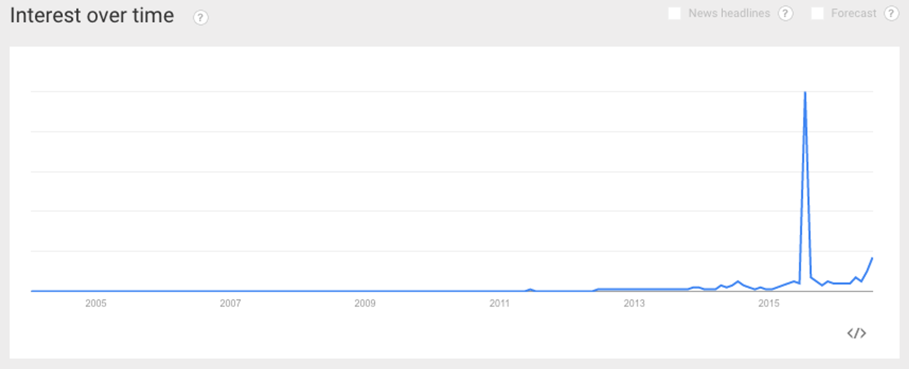 A line graph showing interest over time from 2004 to 2016, with a significant spike around 2015. The graph has a horizontal axis for years and a vertical axis for interest level.