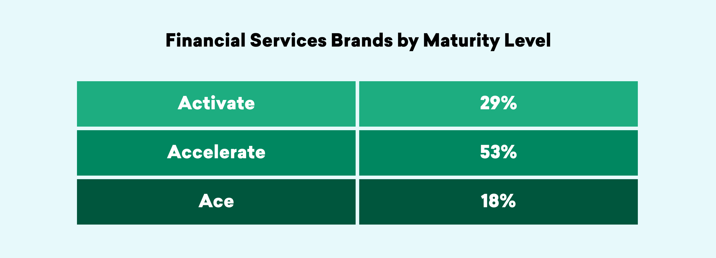Bar chart showing financial services brands by maturity level: Activate 29%, Accelerate 53%, Ace 18%.