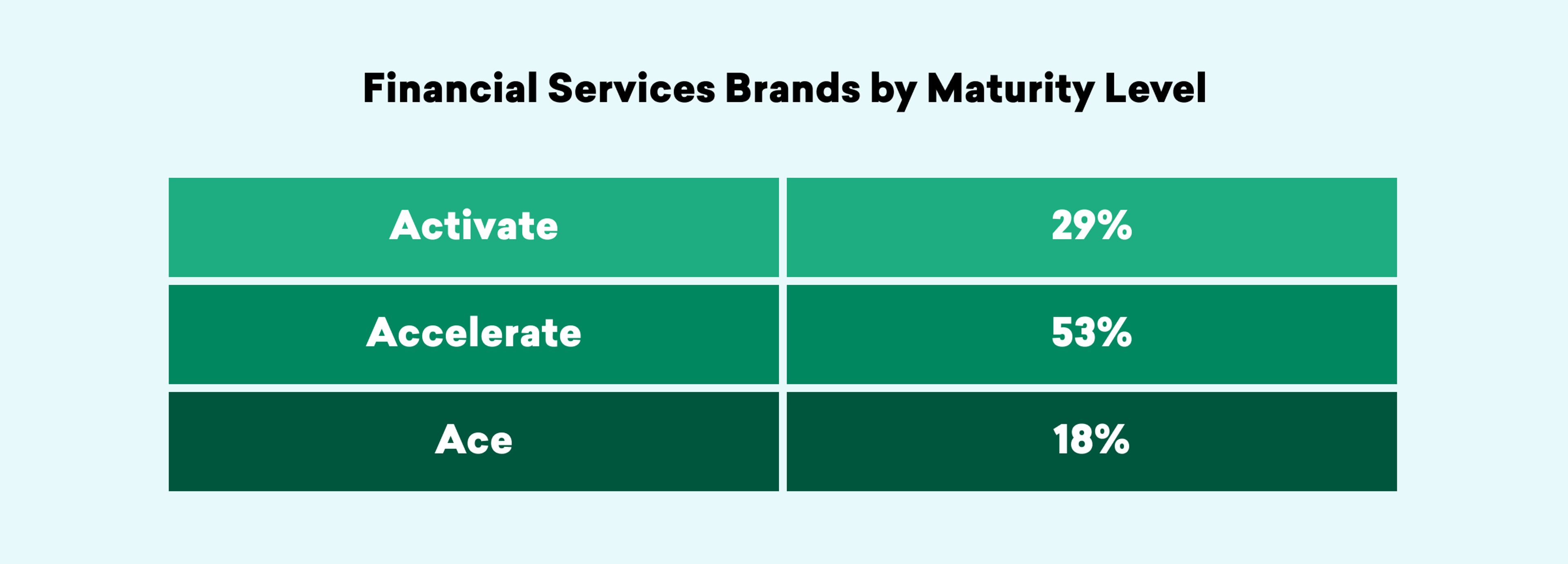Bar chart showing financial services brands by maturity level: Activate 29%, Accelerate 53%, Ace 18%.