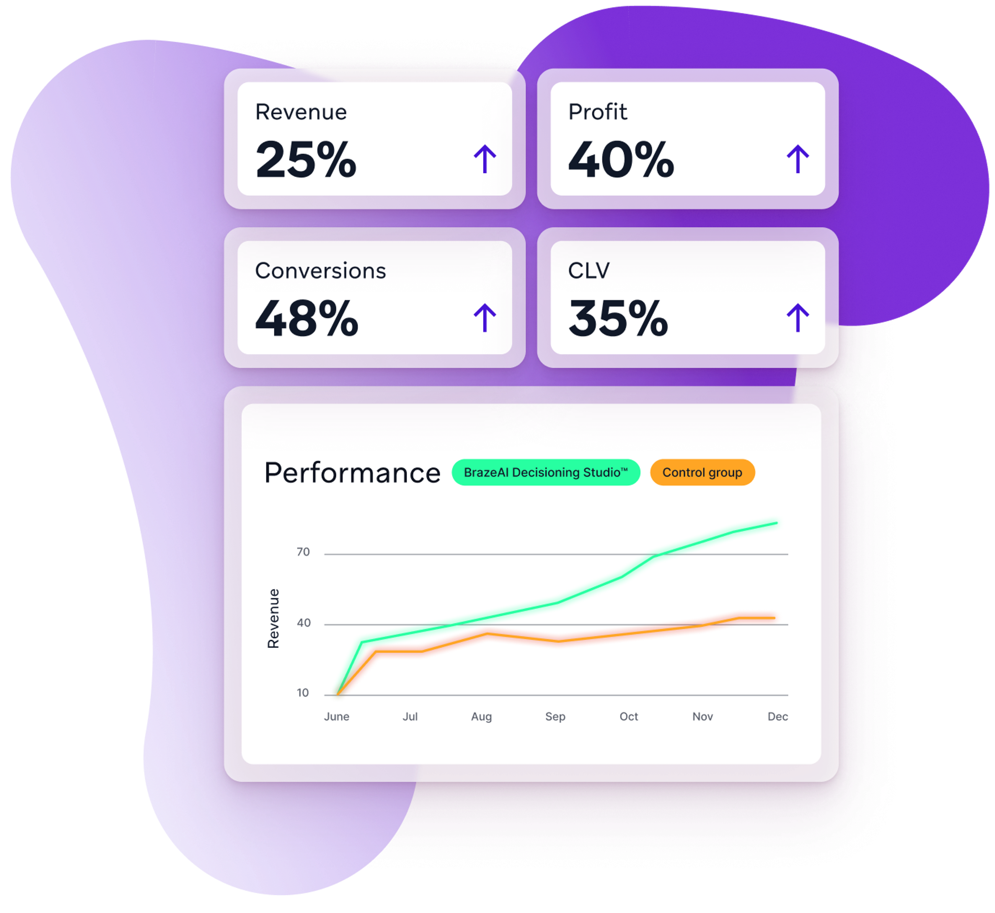 A digital dashboard displaying performance metrics with increases of 25% Revenue, 40% Profit, 48% Conversions, and 35% CLV, alongside a line graph showing BrazeAI Decisioning Studio's revenue outperforming a control group.