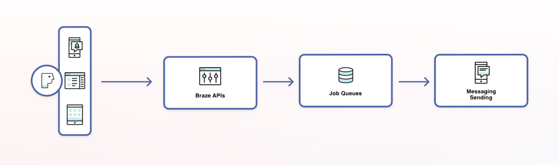 A flowchart illustrating the process from Braze APIs to job queues and finally to messaging sending. It includes icons representing each step in the workflow.