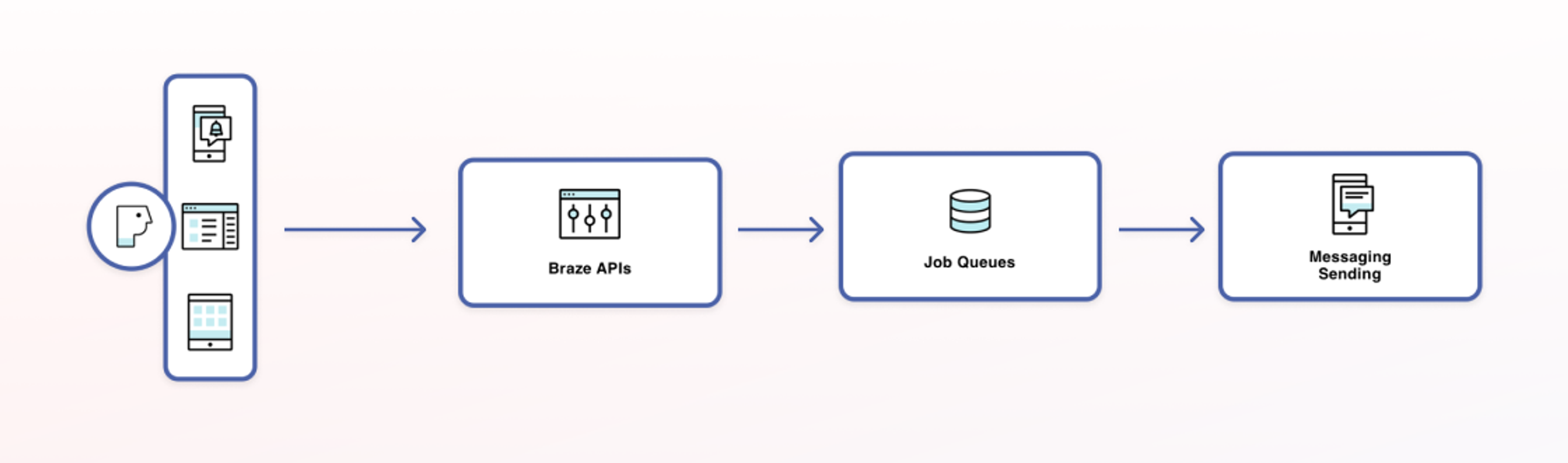 A flowchart illustrating the process from Braze APIs to job queues and finally to messaging sending. It includes icons representing each step in the workflow.