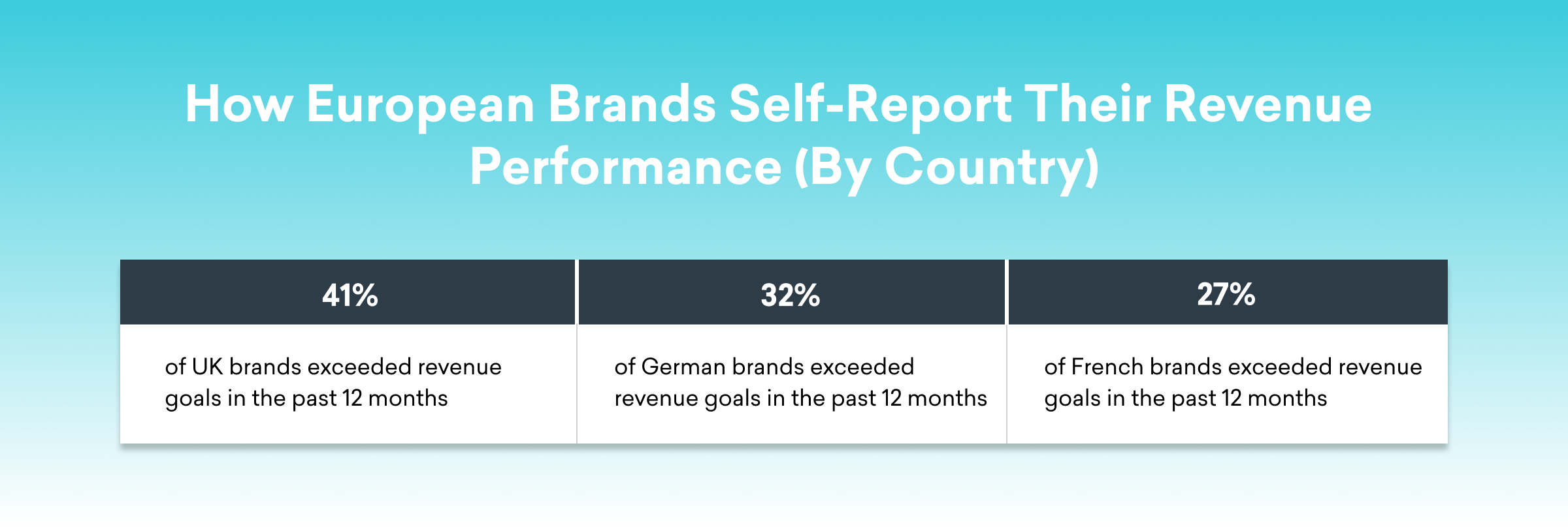 A table showing the percentage of brands in the UK, Germany, and France that exceeded revenue goals in the past 12 months: 41% for UK brands, 32% for German brands, and 27% for French brands.