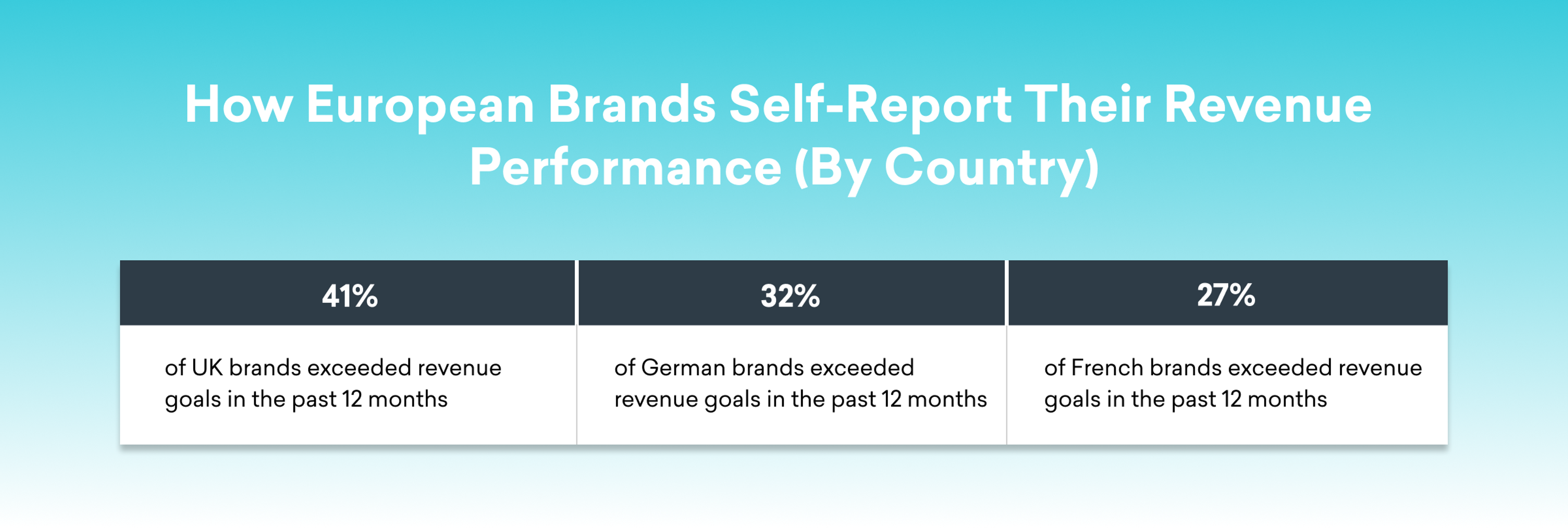 A table showing the percentage of brands in the UK, Germany, and France that exceeded revenue goals in the past 12 months: 41% for UK brands, 32% for German brands, and 27% for French brands.