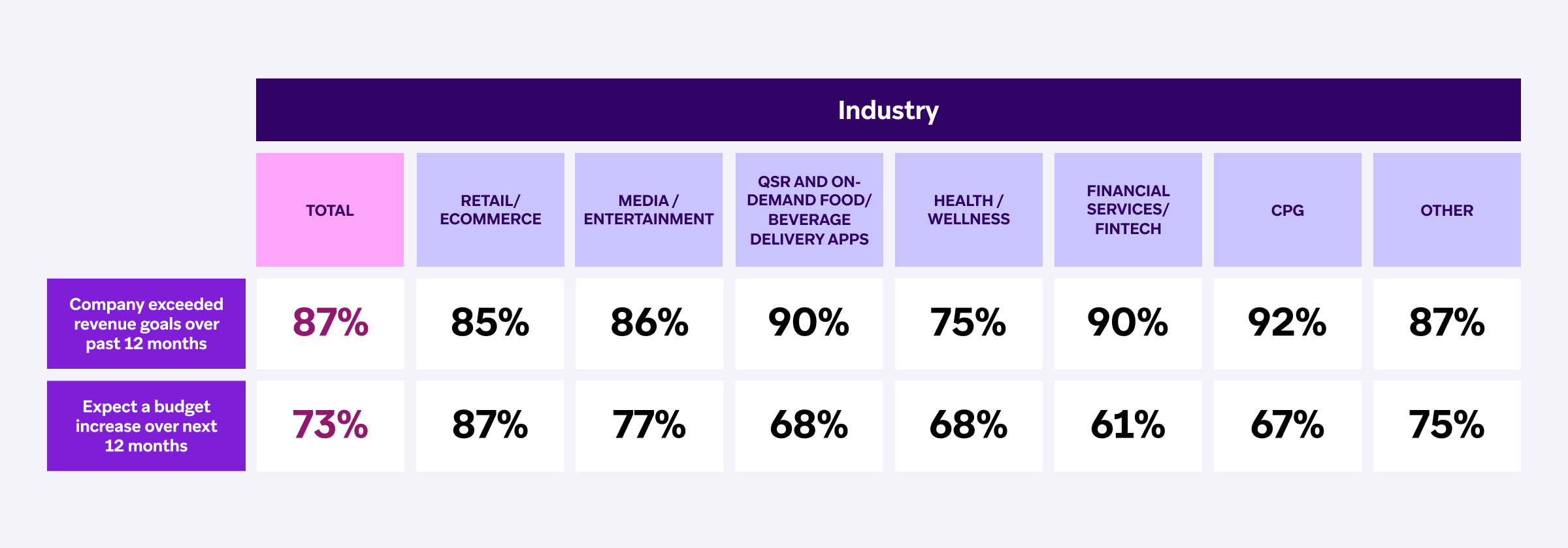 A table displaying revenue goals and budget expectations across various industries, with percentages indicating performance and projections. The total row shows 87% for exceeding revenue goals and 73% for expected budget increases.