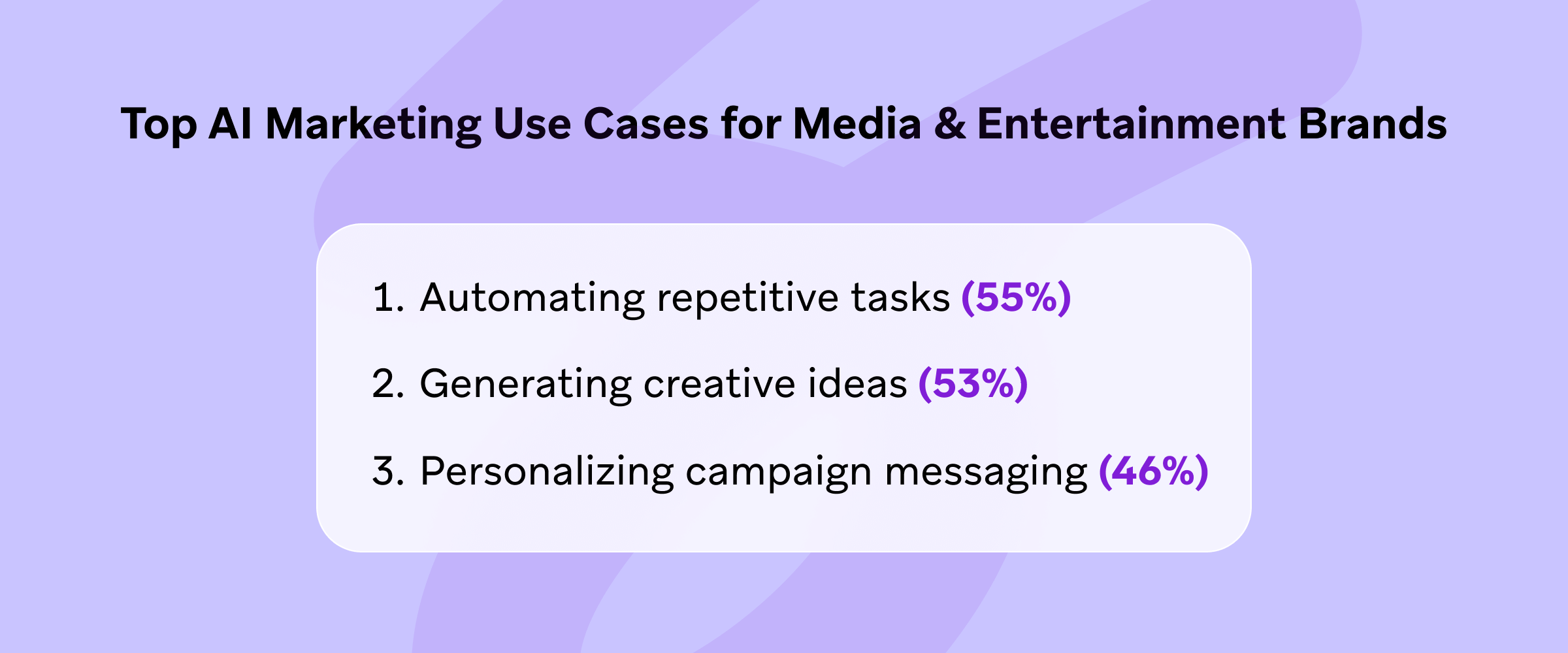 A list of top AI marketing use cases for media and entertainment brands, including automating repetitive tasks (55%), generating creative ideas (53%), and personalizing campaign messaging (46%). The background is purple with a light design element.
