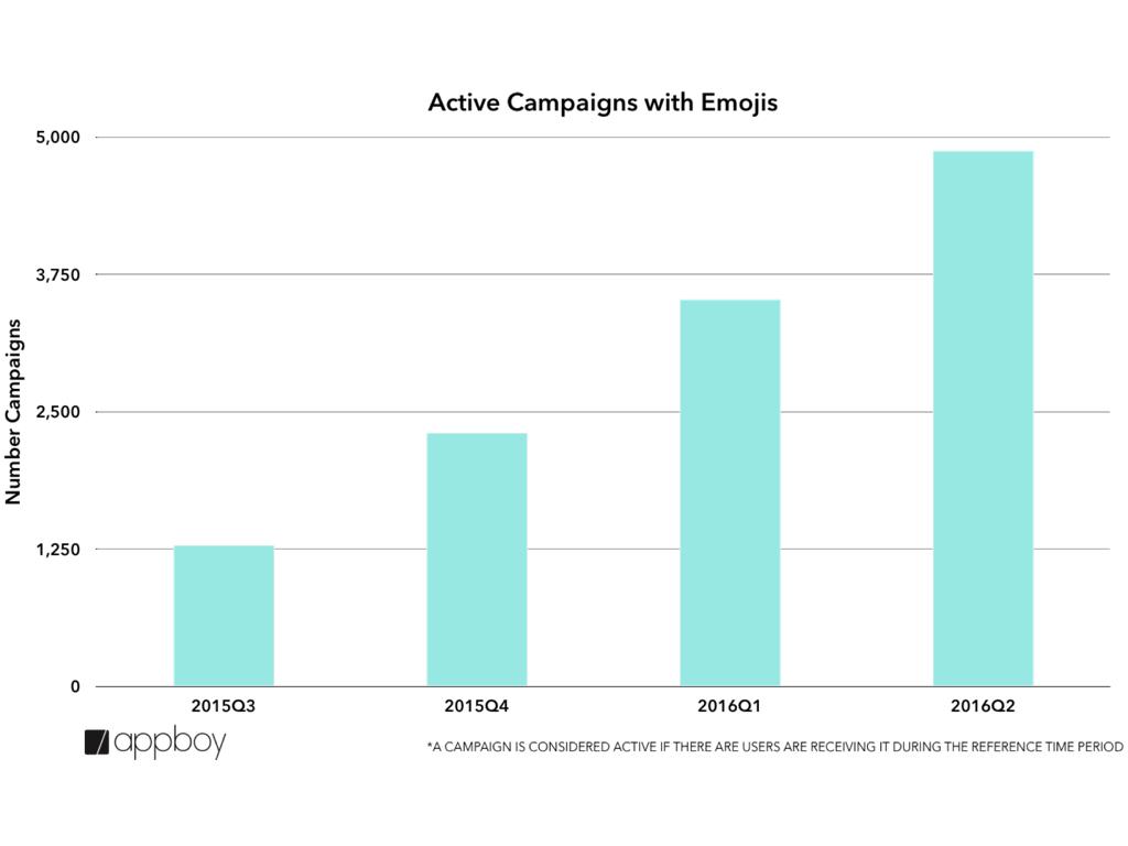 A bar graph showing the number of active campaigns using emojis from 2015 to the second quarter of 2016, with a noticeable increase over time. The y-axis represents the number of campaigns, while the x-axis indicates the time periods.