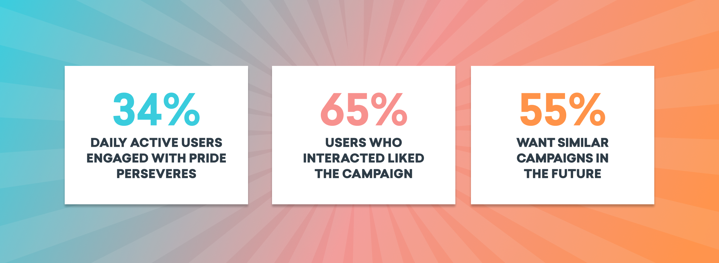Three statistics about a campaign: 34% of daily active users engaged with Pride Perseveres, 65% of users who interacted liked the campaign, and 55% want similar campaigns in the future.