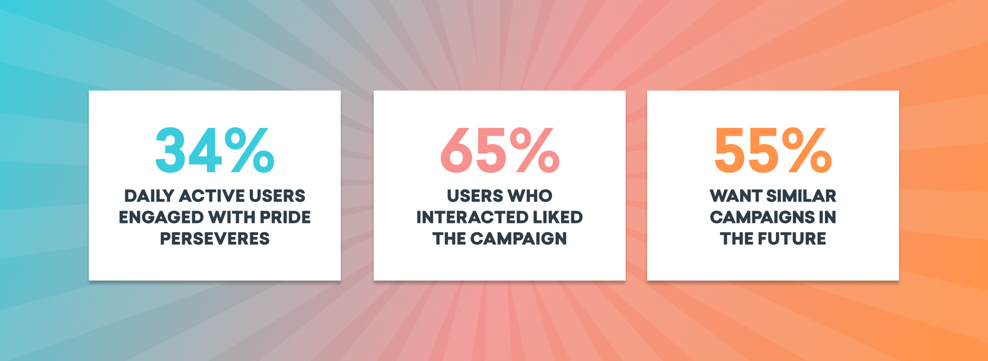 Three statistics about a campaign: 34% of daily active users engaged with Pride Perseveres, 65% of users who interacted liked the campaign, and 55% want similar campaigns in the future.