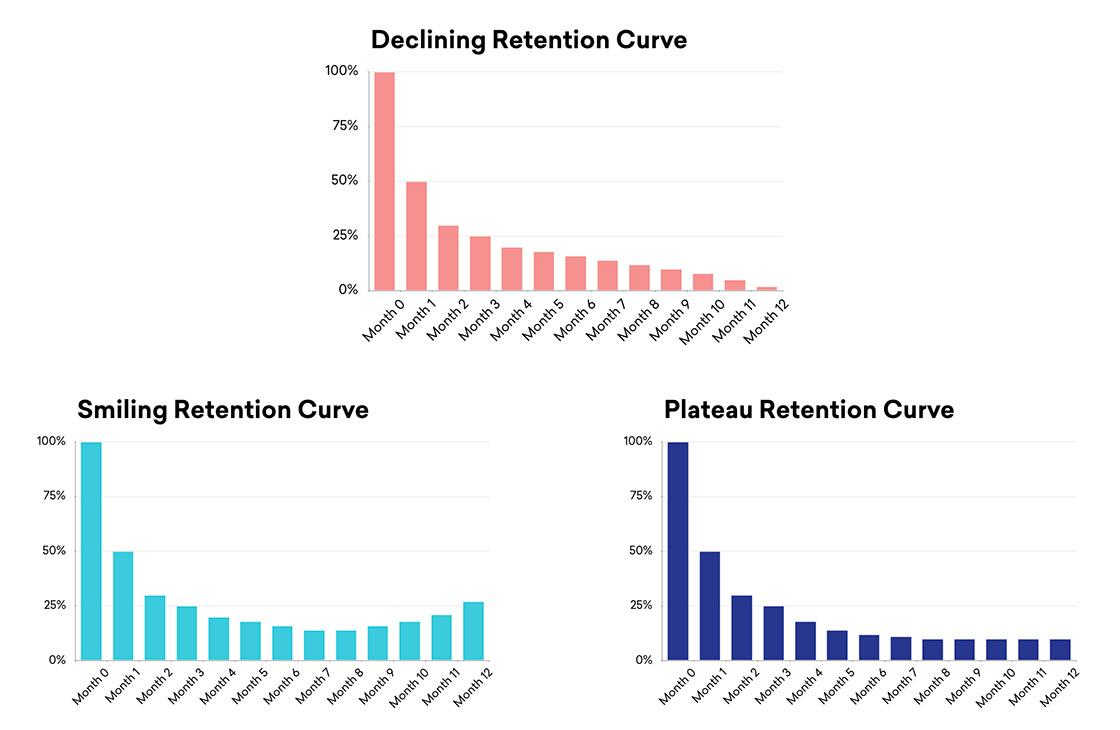 Three graphs illustrating different retention curves: a declining curve in pink, a smiling curve in light blue, and a plateau curve in dark blue, each showing retention rates over twelve months.