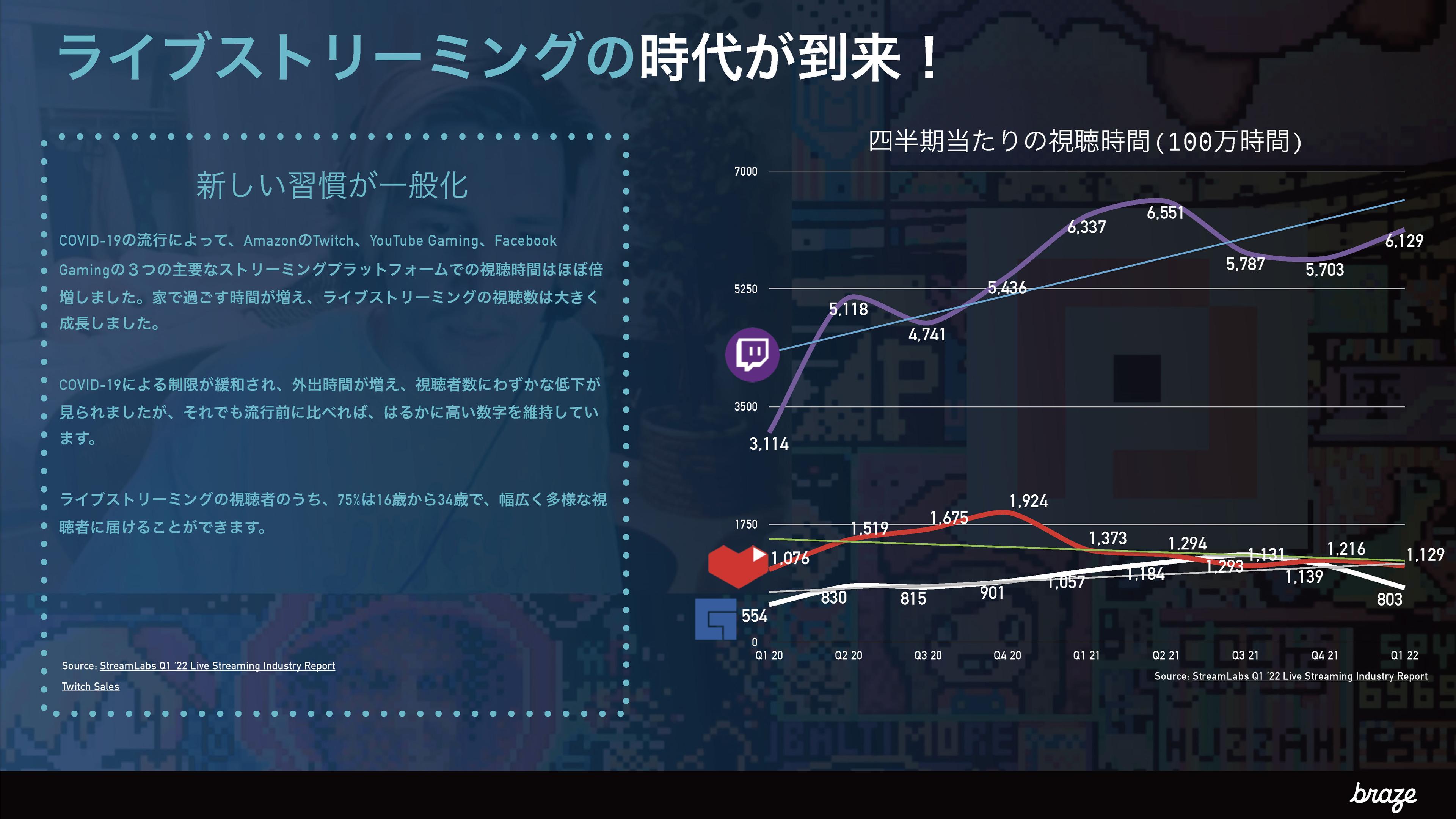ライブストリーミングの成長を示すグラフ。COVID-19の影響で視聴時間が増加したことを示している。