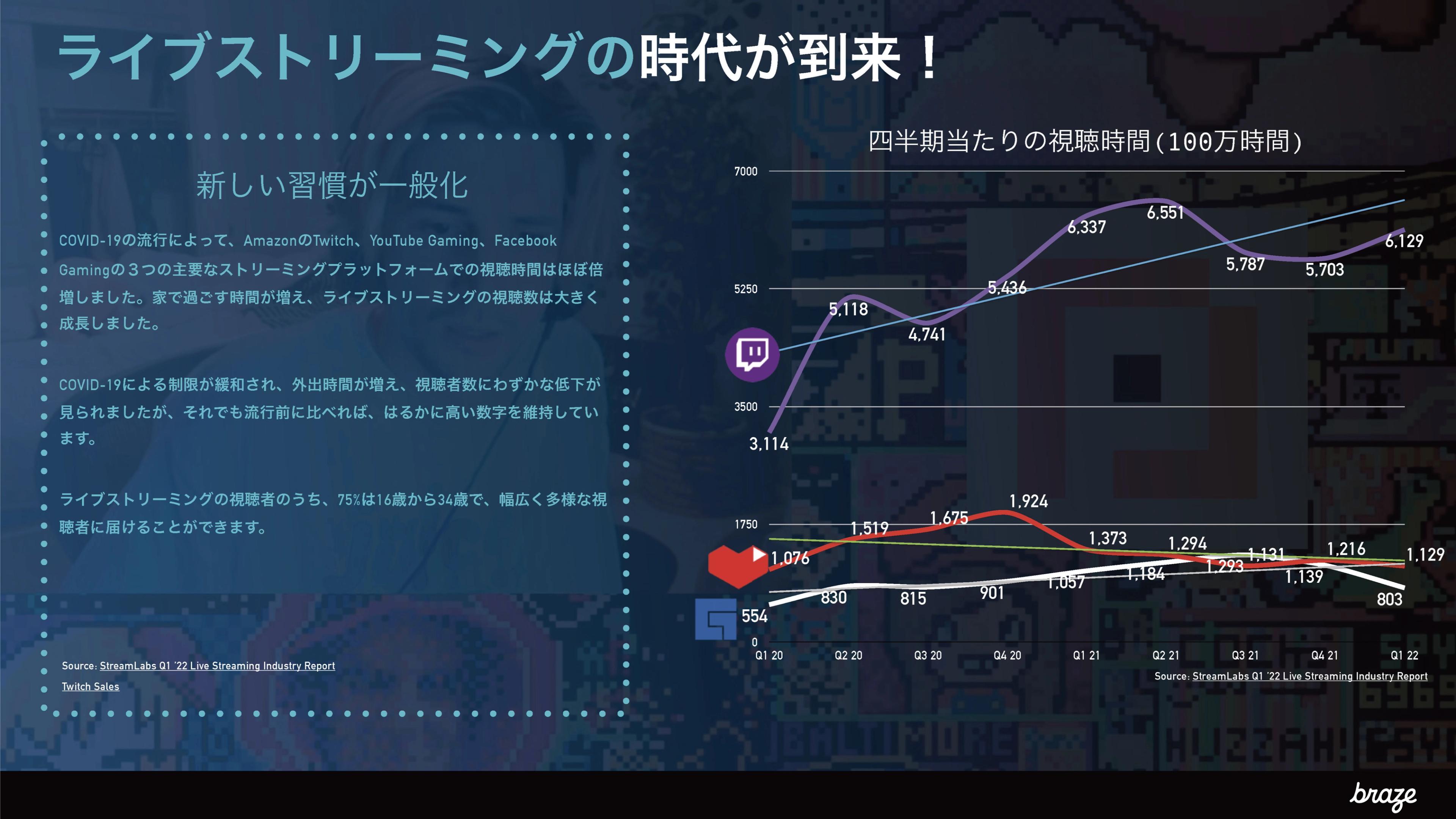 ライブストリーミングの成長を示すグラフ。COVID-19の影響で視聴時間が増加したことを示している。