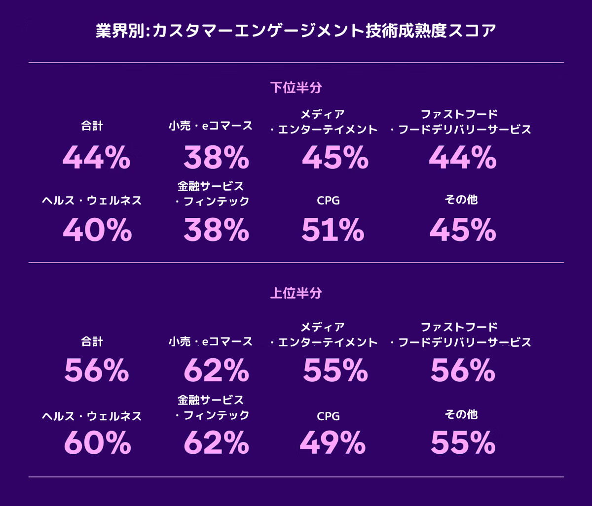 業界別のカスタマーエンゲージメント技術成熟度スコアのグラフ。下位半分と上位半分のスコアが示されています。
