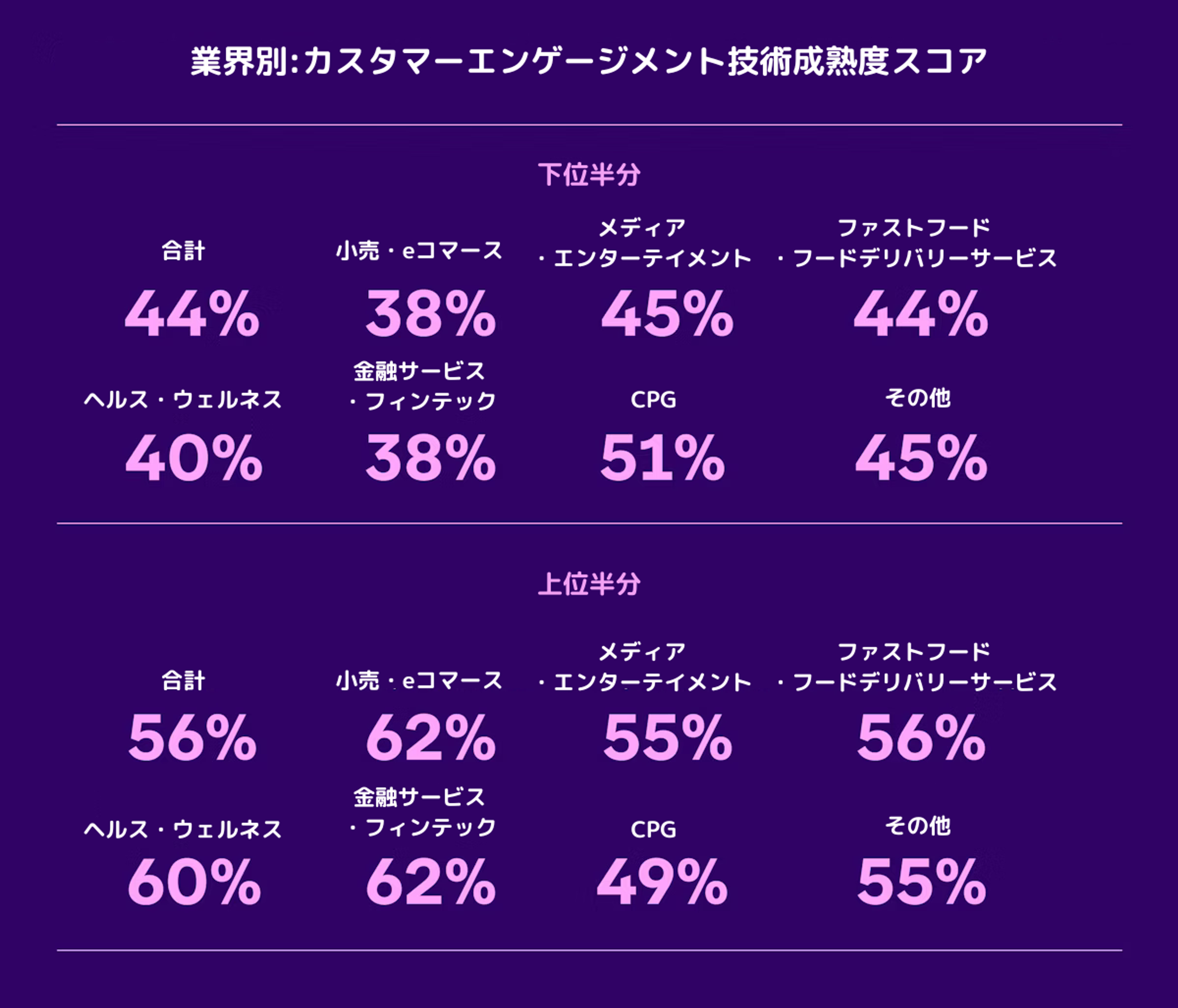 業界別のカスタマーエンゲージメント技術成熟度スコアのグラフ。下位半分と上位半分のスコアが示されています。