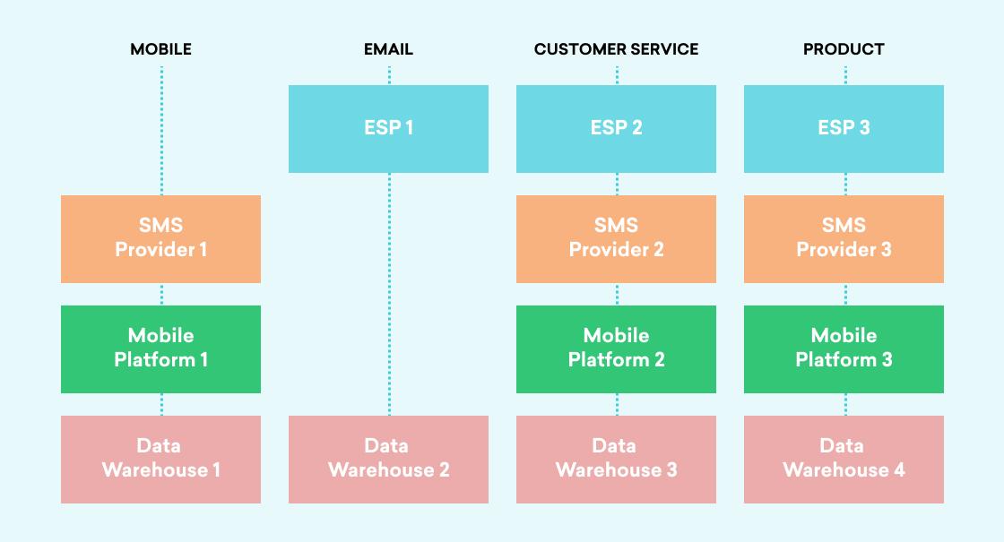 A flowchart showing the relationships between mobile platforms, email service providers (ESPs), customer service systems, and product data warehouses. Each category is connected to specific providers and platforms.