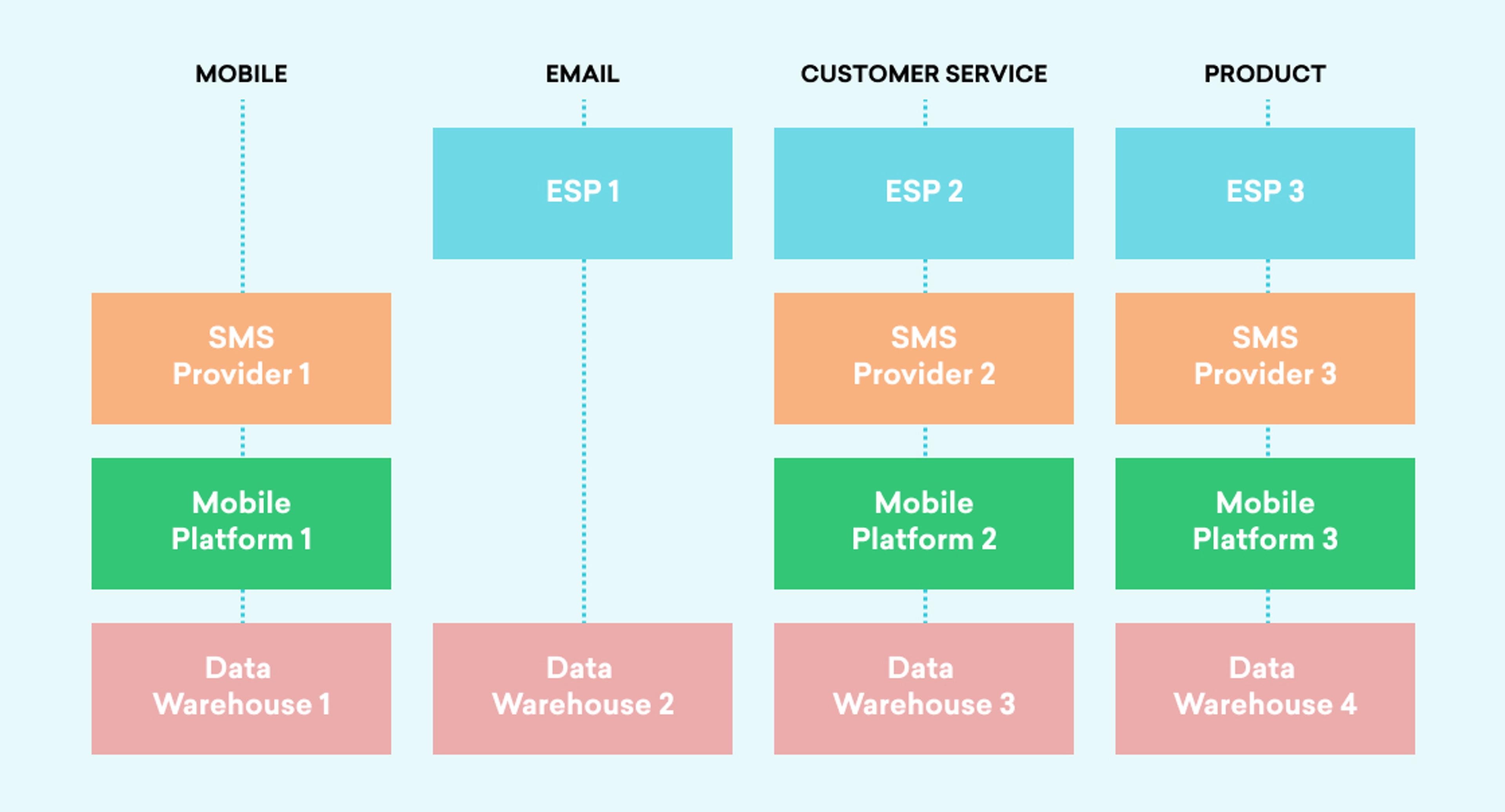 A flowchart showing the relationships between mobile platforms, email service providers (ESPs), customer service systems, and product data warehouses. Each category is connected to specific providers and platforms.