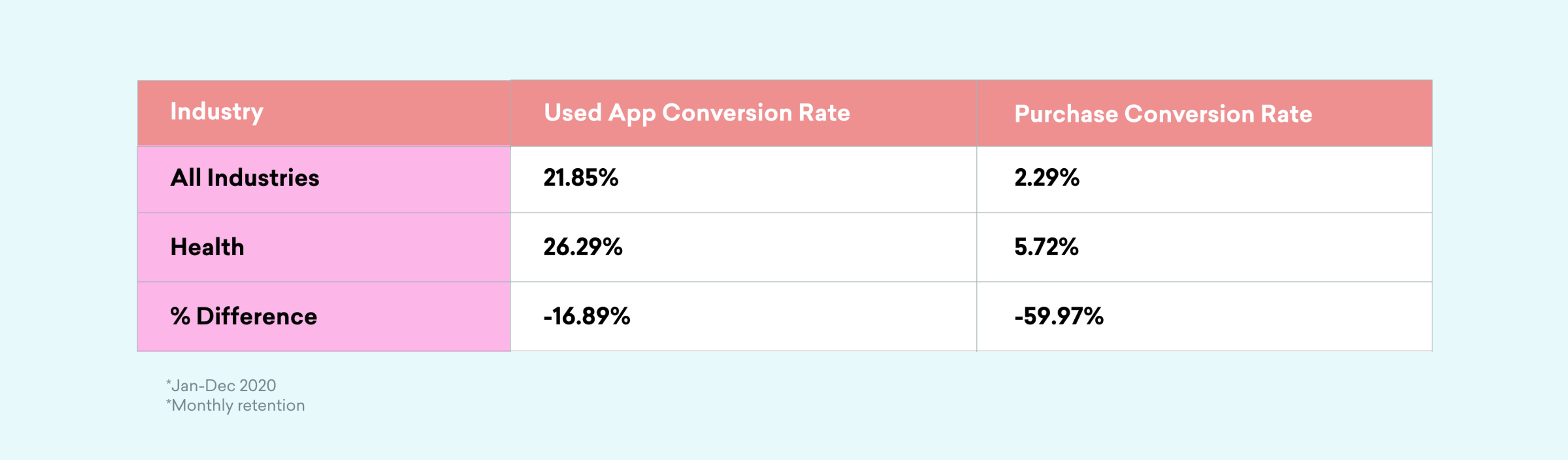 A table comparing app conversion rates across different industries for January to December 2020. It includes data for "All Industries" and "Health," showing used app conversion rates and purchase conversion rates.