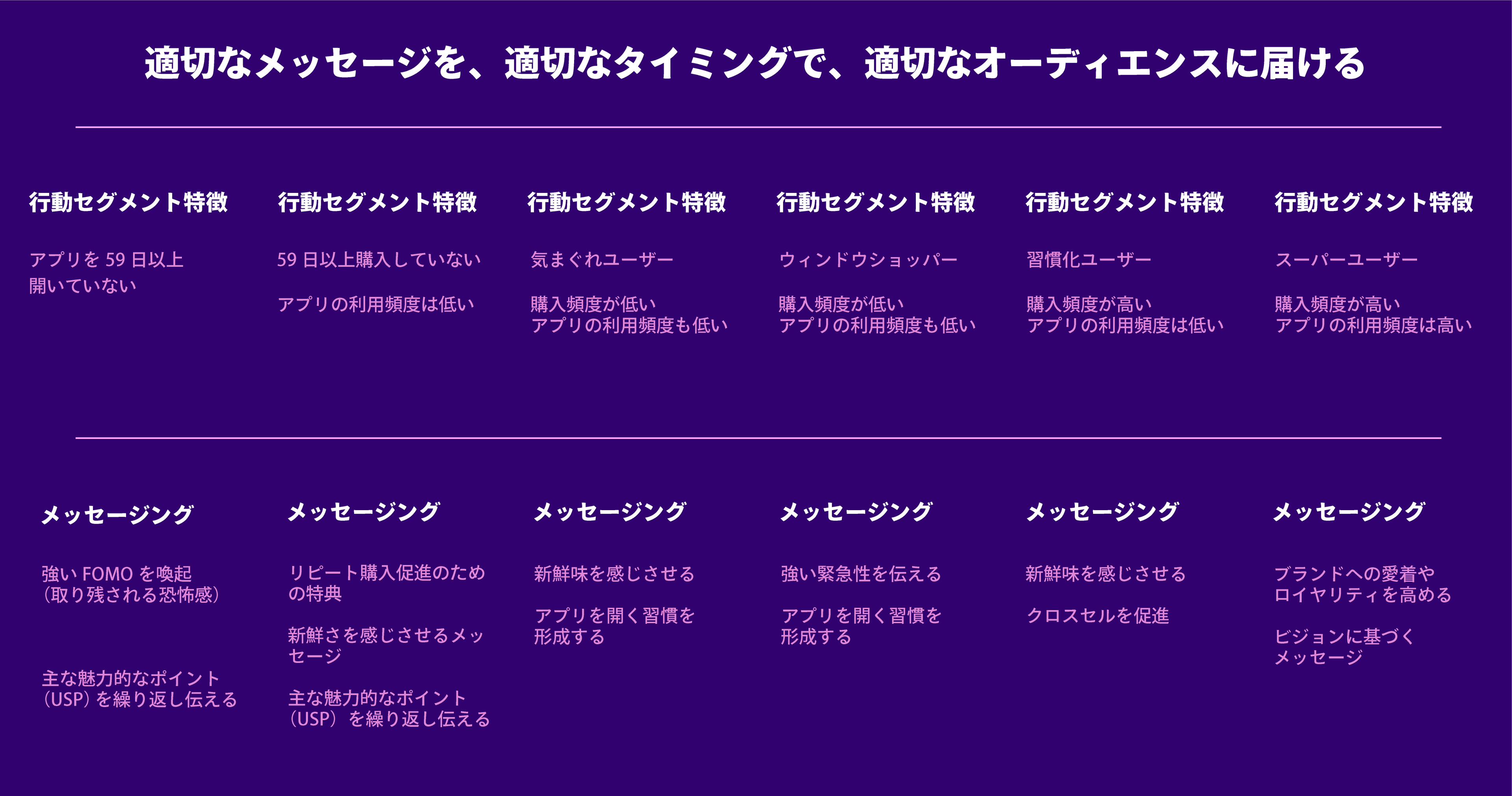 適切なメッセージを、適切なタイミングで届けるための情報がまとめられています。行動セグメントやメッセージングの例が示されています。