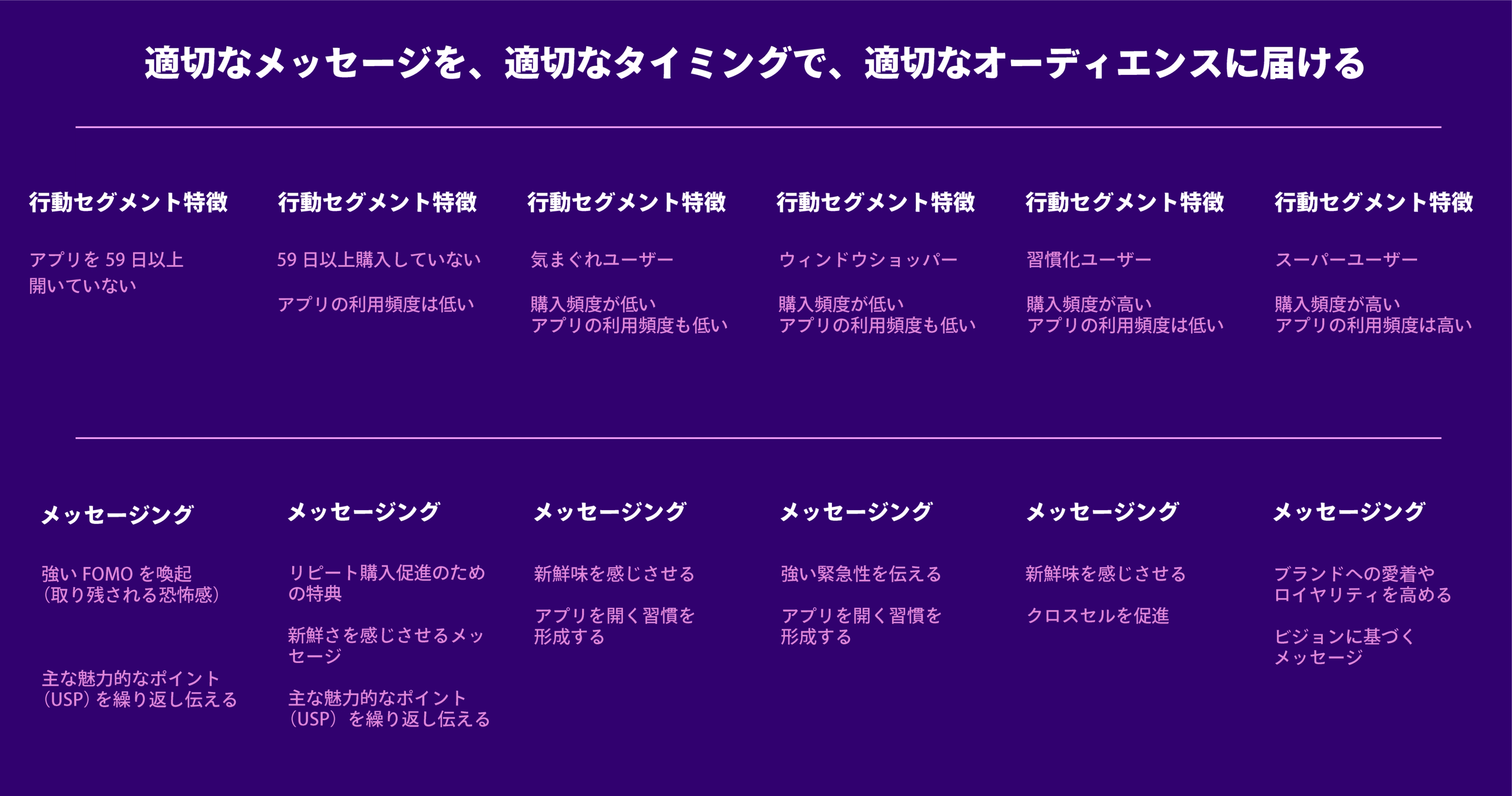 適切なメッセージを、適切なタイミングで届けるための情報がまとめられています。行動セグメントやメッセージングの例が示されています。