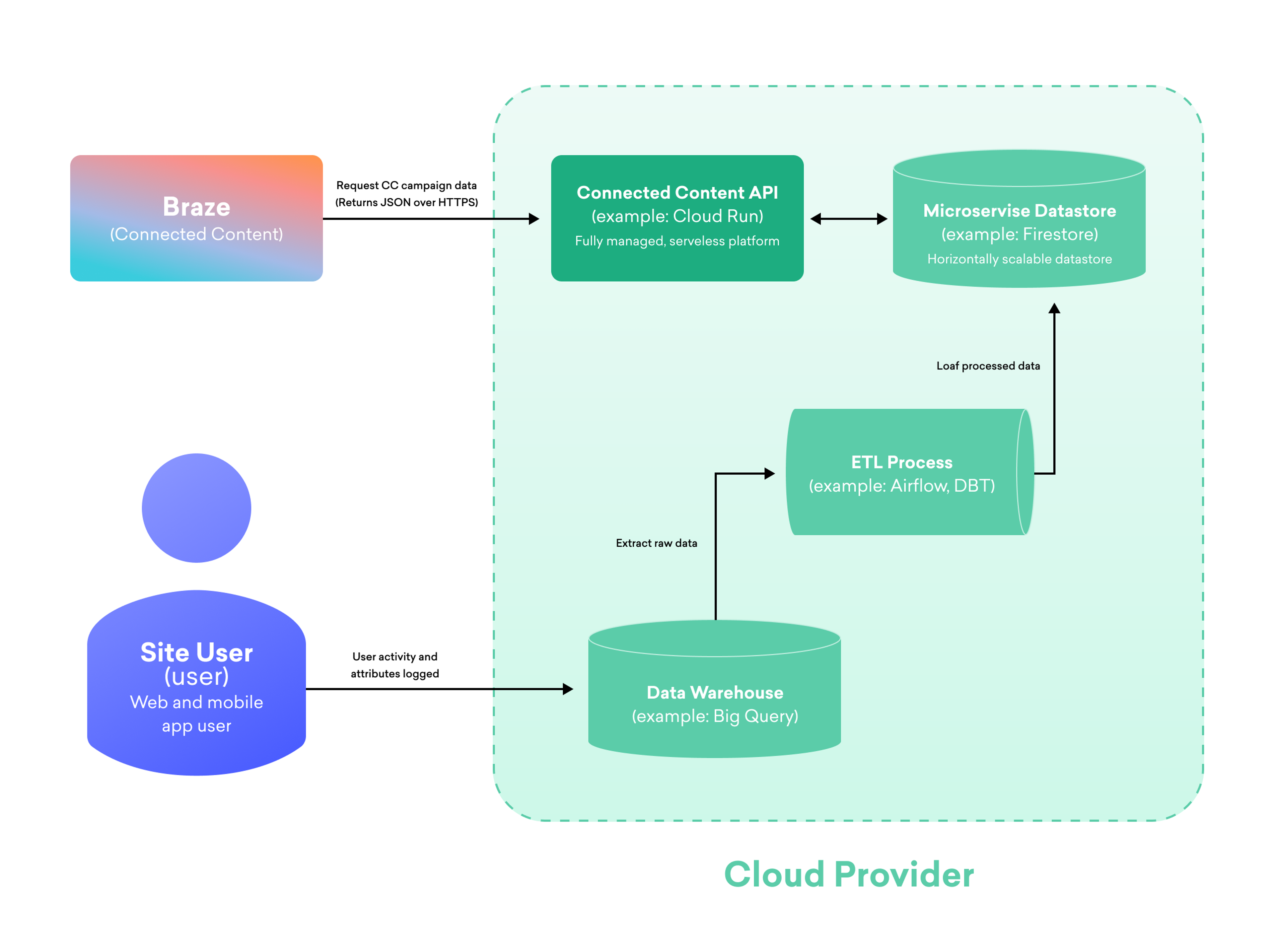 A flowchart illustrating data processing in a cloud environment, showing connections between a site user, a cloud provider, and various data management components like APIs and data warehouses. Arrows indicate the flow of data from the user to the cloud provider and through different systems.