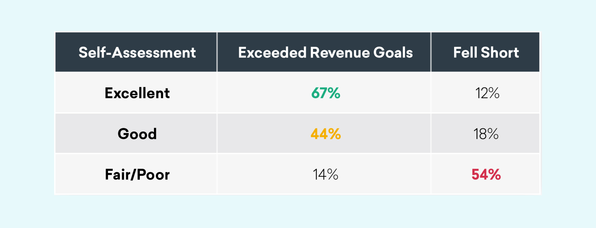 A table displaying self-assessment results related to revenue goals. Categories include "Excellent," "Good," and "Fair/Poor," with corresponding percentages for those who exceeded or fell short of goals.