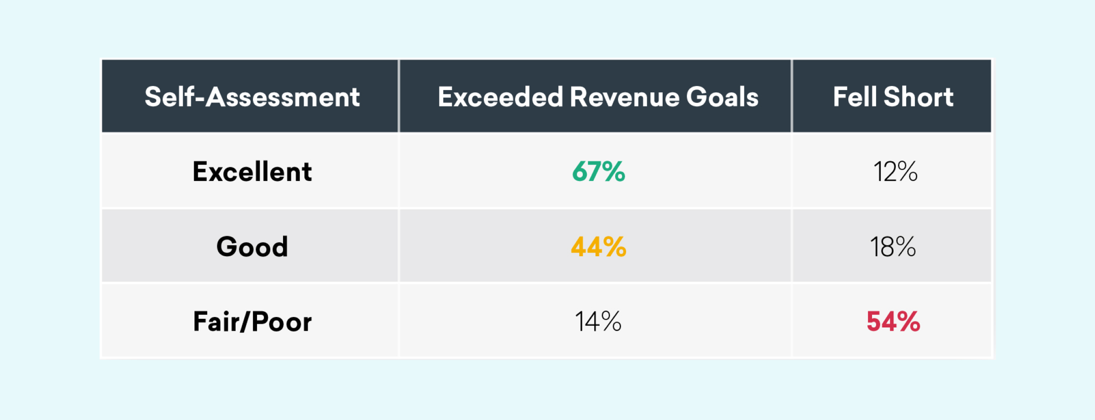 A table displaying self-assessment results related to revenue goals. Categories include "Excellent," "Good," and "Fair/Poor," with corresponding percentages for those who exceeded or fell short of goals.