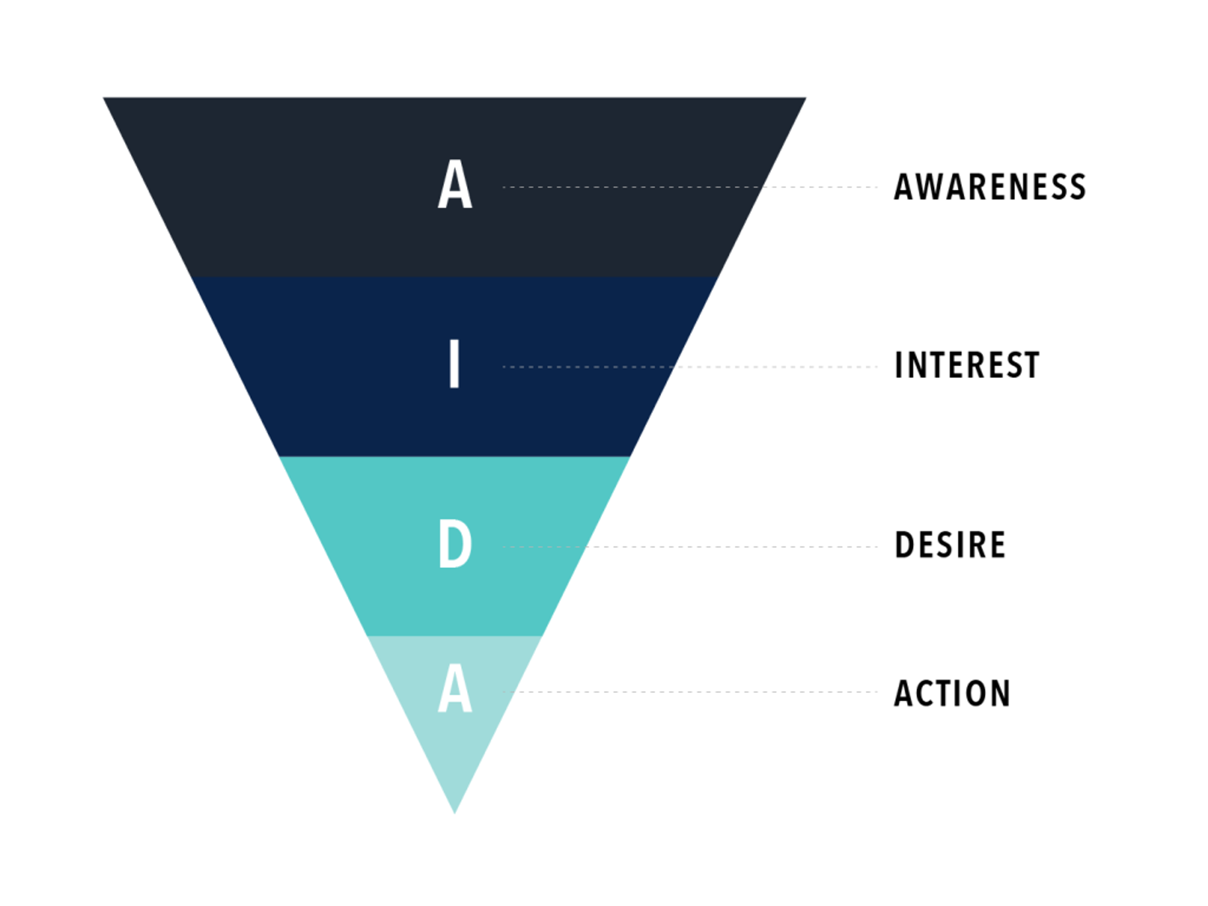 A triangular diagram illustrating the AIDA model, with four layers labeled Awareness, Interest, Desire, and Action from top to bottom. Each layer is represented in different shades of blue and teal.