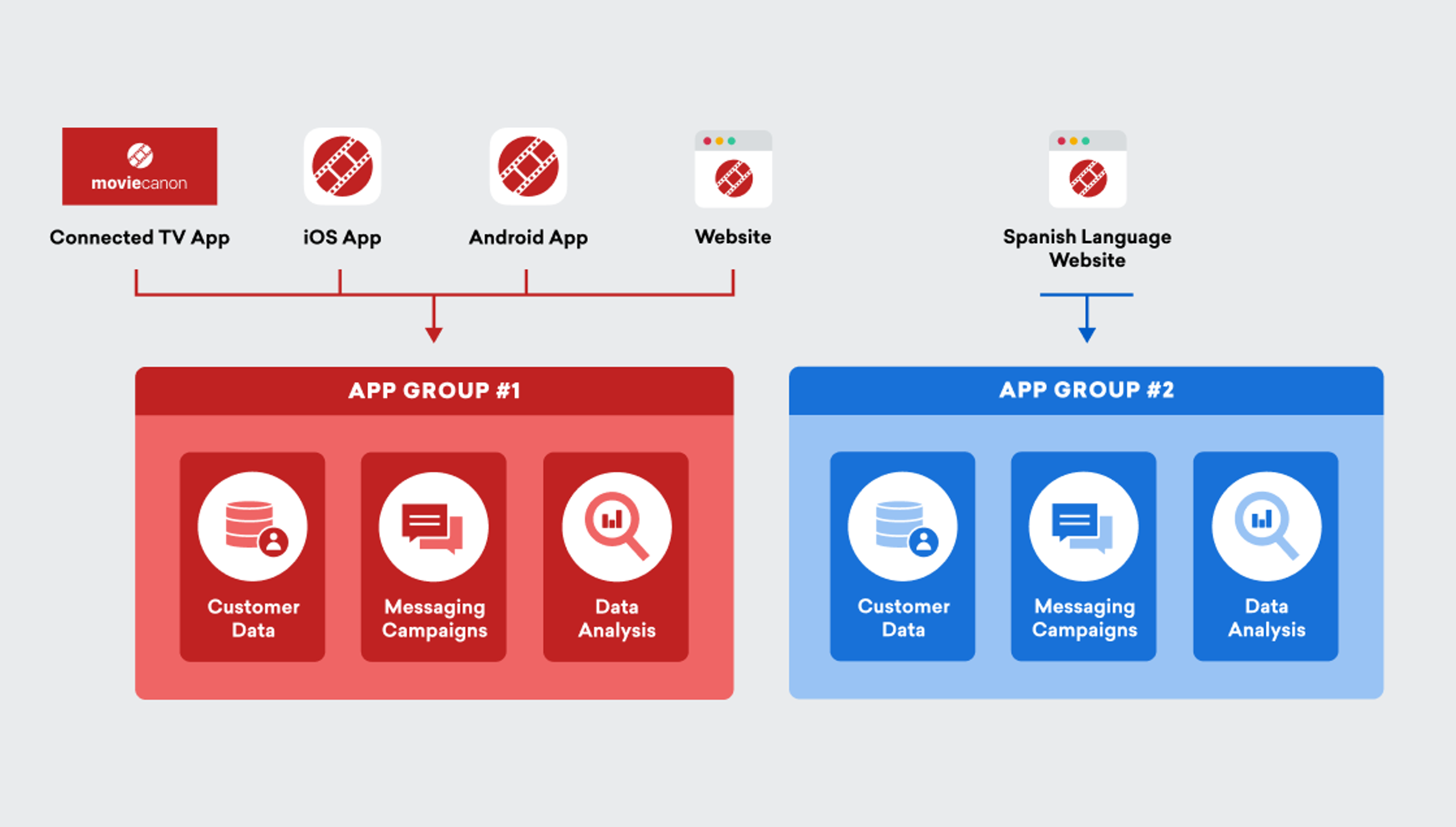 A diagram illustrating two app groups for a service called MovieCanon. App Group #1 includes a connected TV app, iOS app, Android app, and website, while App Group #2 features a Spanish language website, both sharing customer data, messaging campaigns, and data analysis.