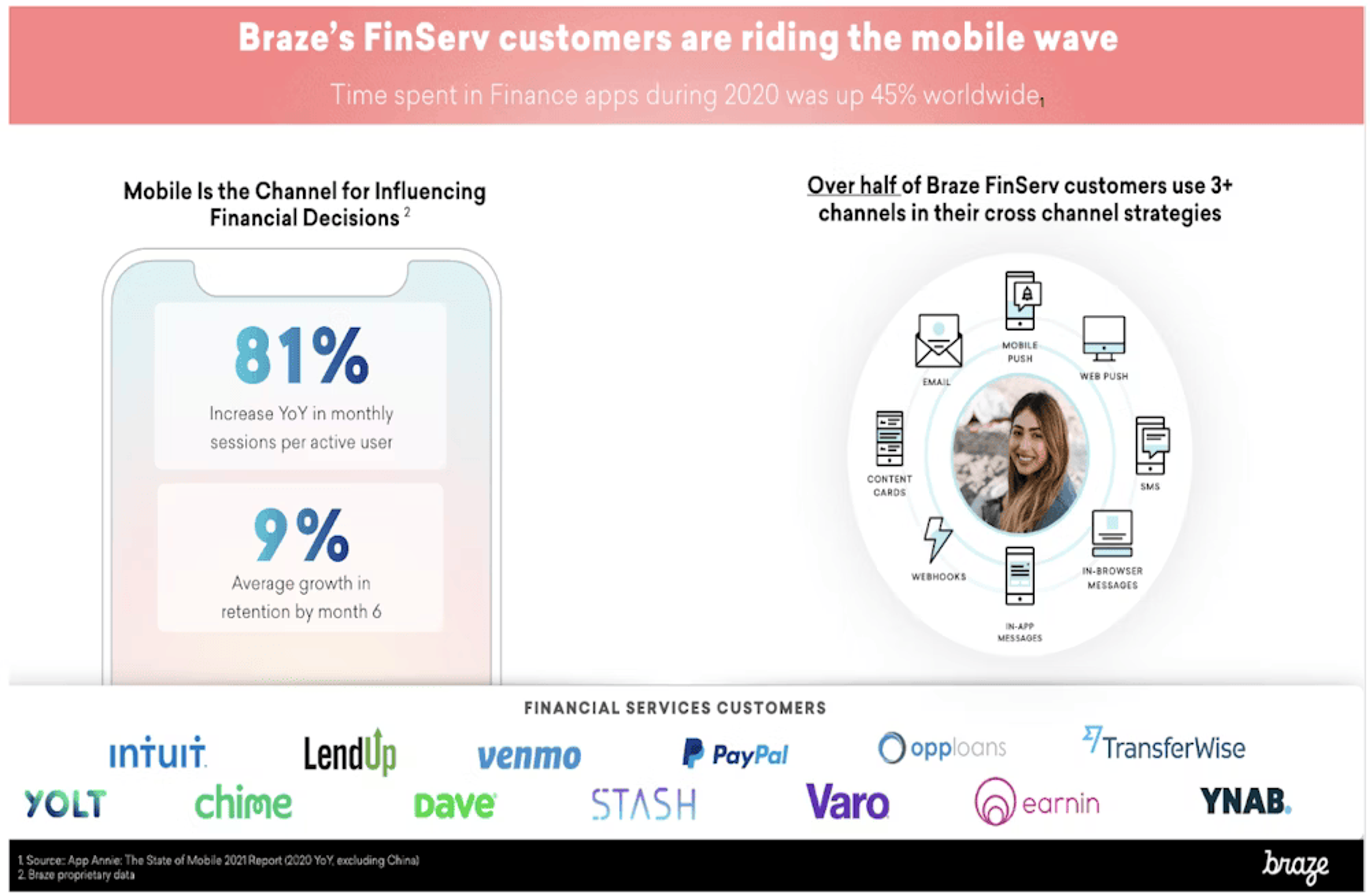 A graphic showing Braze's FinServ customers' mobile engagement statistics, highlighting an 81% increase in monthly sessions and 9% average growth in retention. It features icons representing various communication channels used in cross-channel strategies.