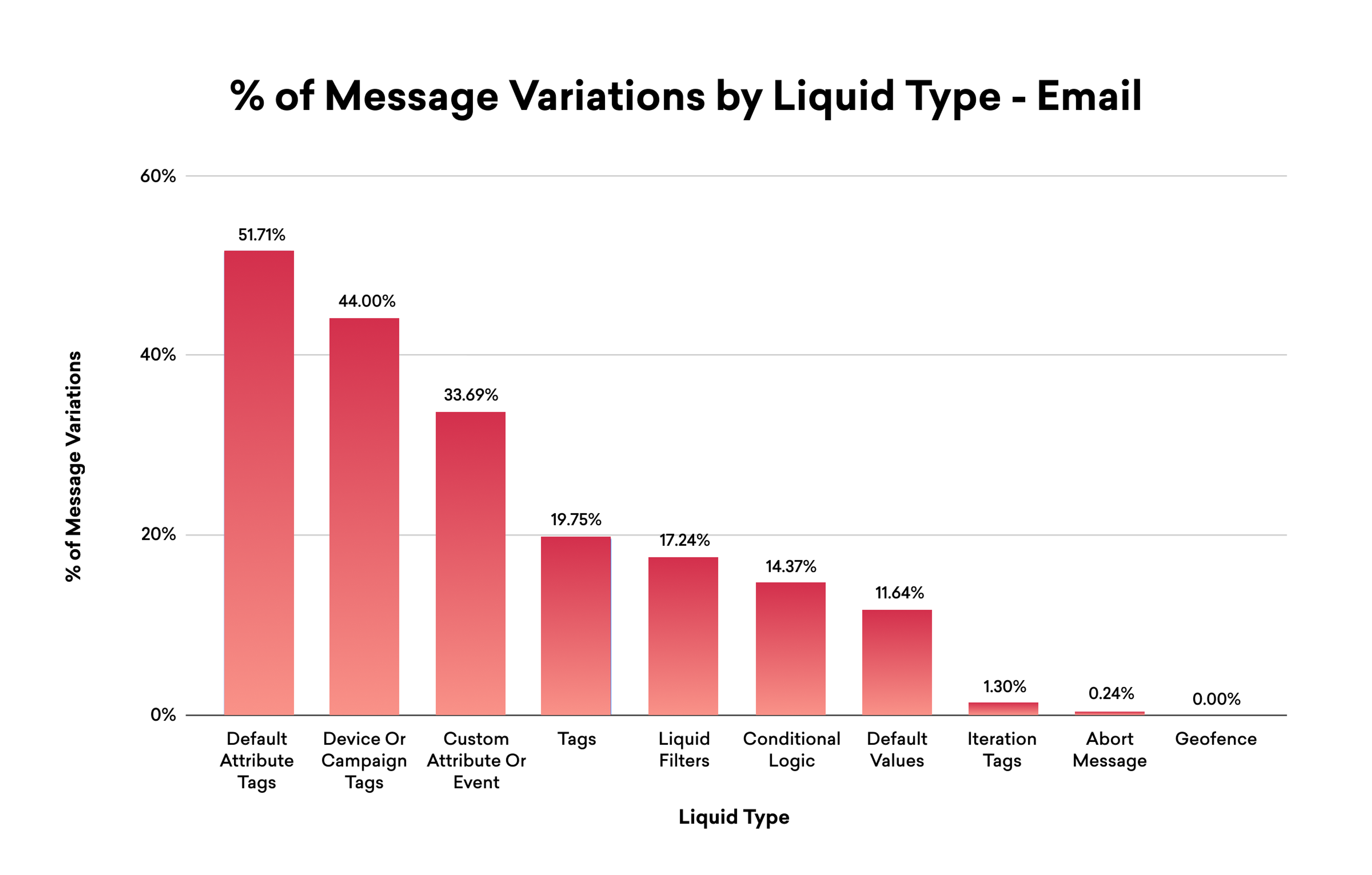 A bar graph showing the percentage of message variations by liquid type for email. The highest percentage is for default attribute tags at 51.7%, followed by device or campaign tags at 44.0%.