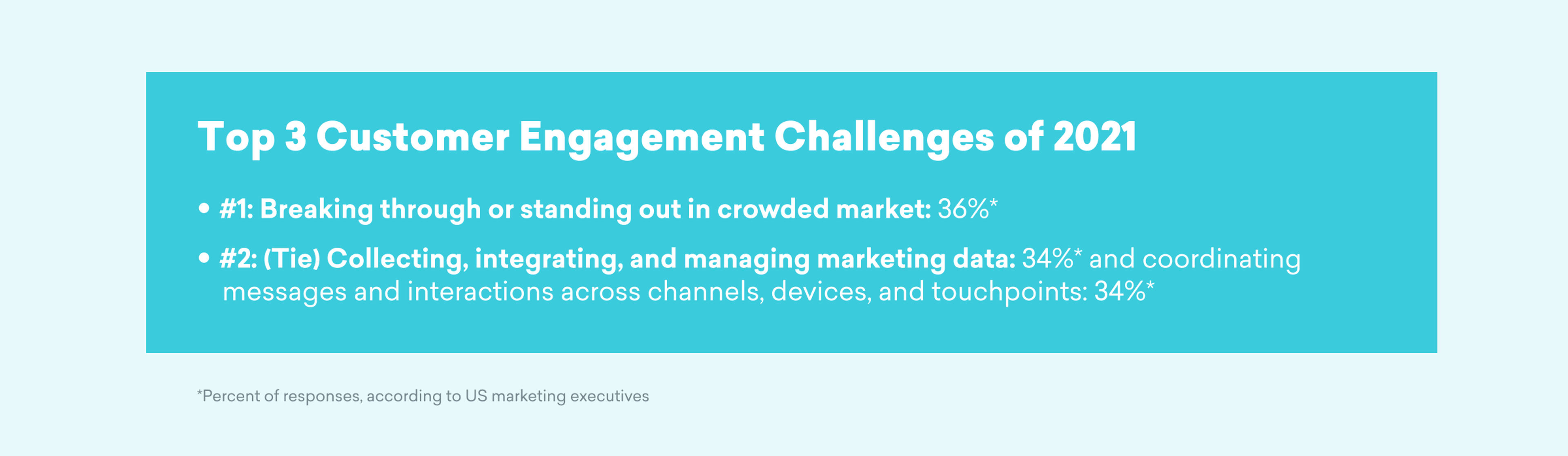 A list of the top three customer engagement challenges of 2021, highlighting "Breaking through or standing out in a crowded market" at 36%, and "Collecting, integrating, and managing marketing data" at 34%.