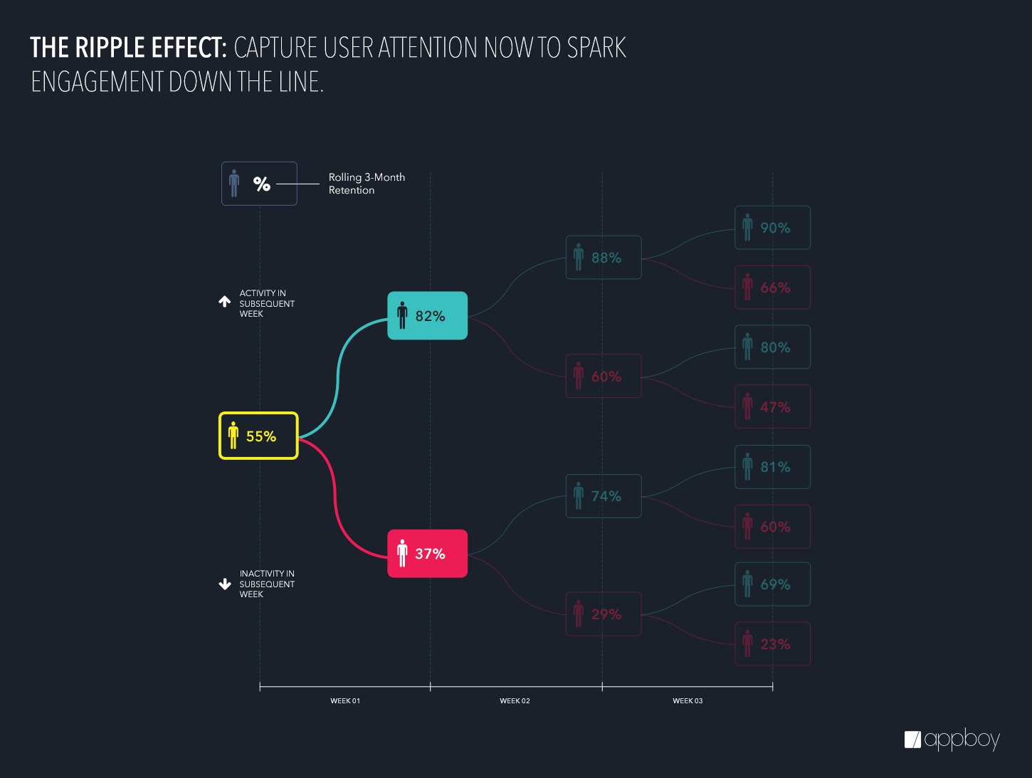 A flowchart illustrating the ripple effect of user activity and inactivity over a three-month period, showing percentages of engagement and retention. Key statistics highlight the impact of user attention on future engagement.