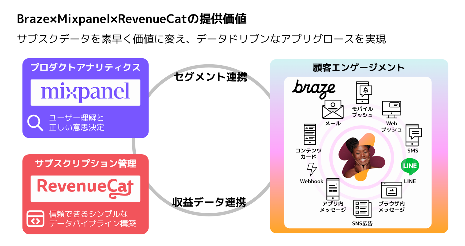 Brazex、Mixpanel、RevenueCatの提供価値を示す図。サブスクリプションデータの管理と収益データの連携を表現している。