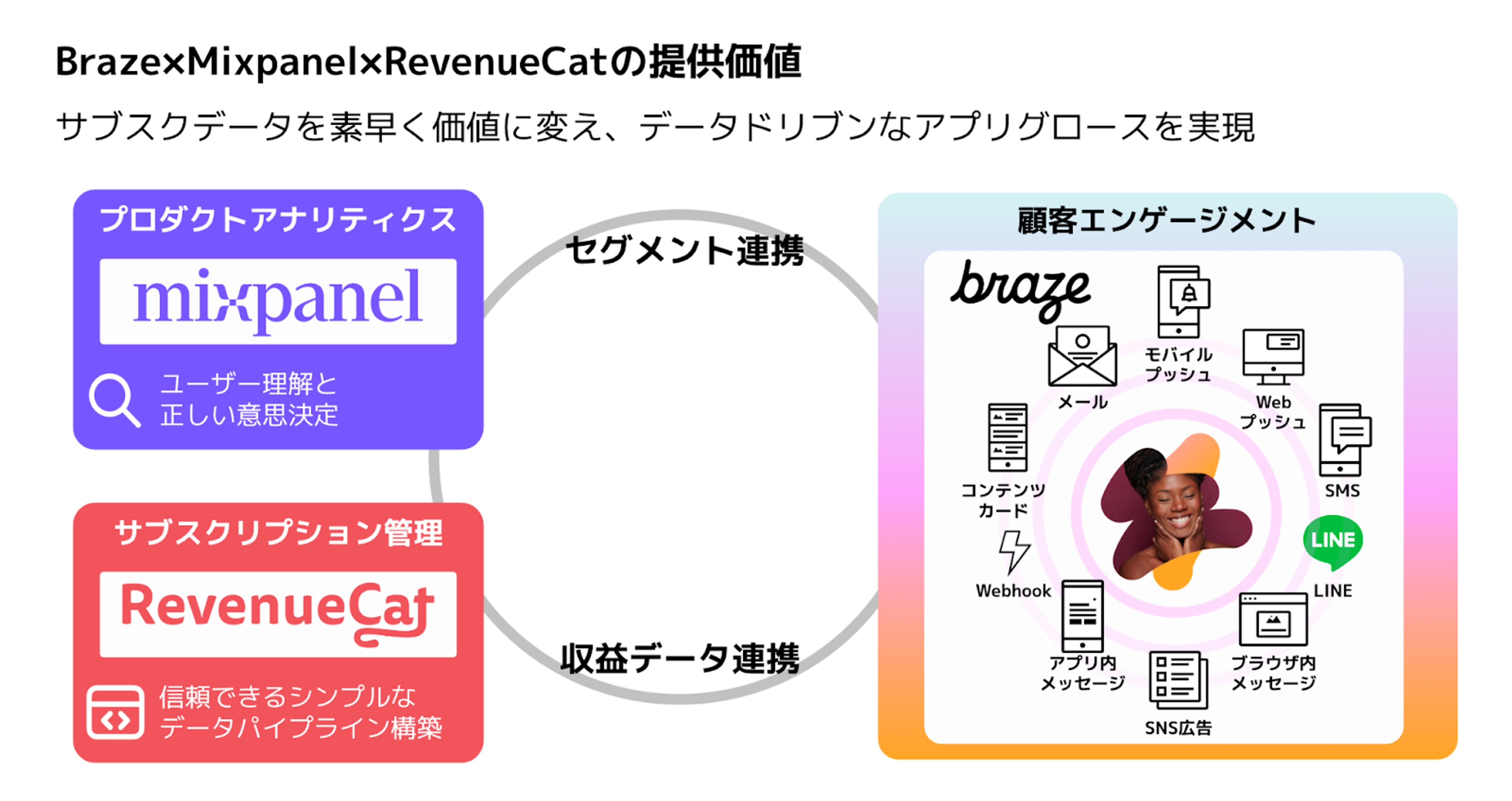 Brazex、Mixpanel、RevenueCatの提供価値を示す図。サブスクリプションデータの管理と収益データの連携を表現している。