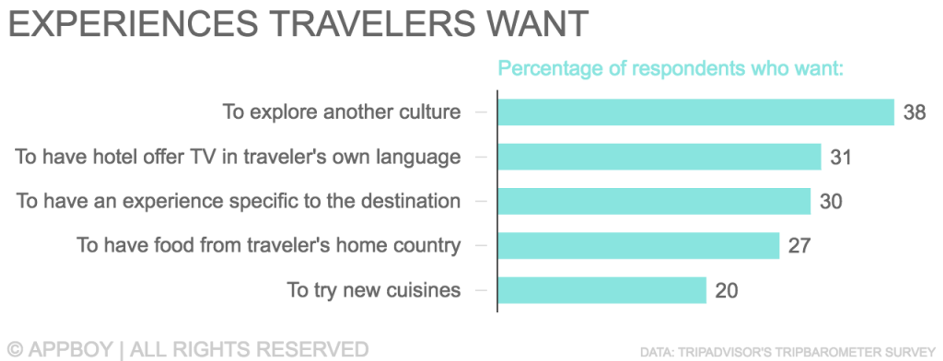 Bar graph showing the percentage of travelers wanting various experiences: exploring another culture (38%), having hotel TV in their own language (31%), destination-specific experiences (30%), food from their home country (27%), and trying new cuisines (20%).