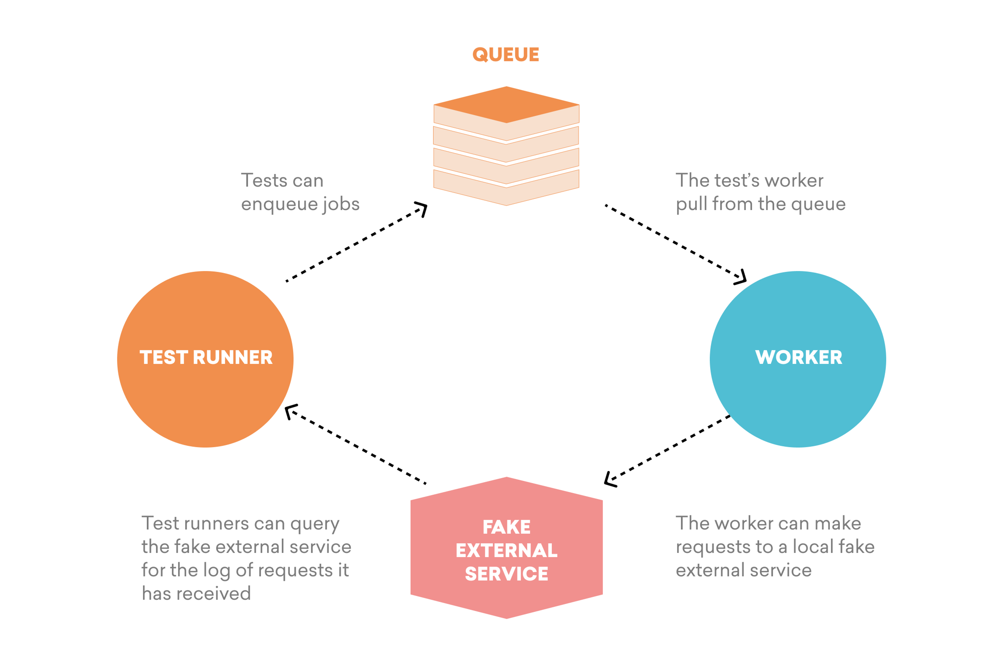 Diagram: Test Runner enqueues jobs to a Queue, Worker pulls jobs and requests a Fake External Service, and Test Runner queries the Fake External Service's request logs.