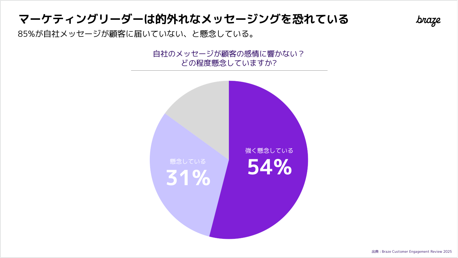 マーケティングリーダーの85%が自社メッセージに対して不安を感じていることを示すグラフ。メッセージに対する感情の分布が示されている。