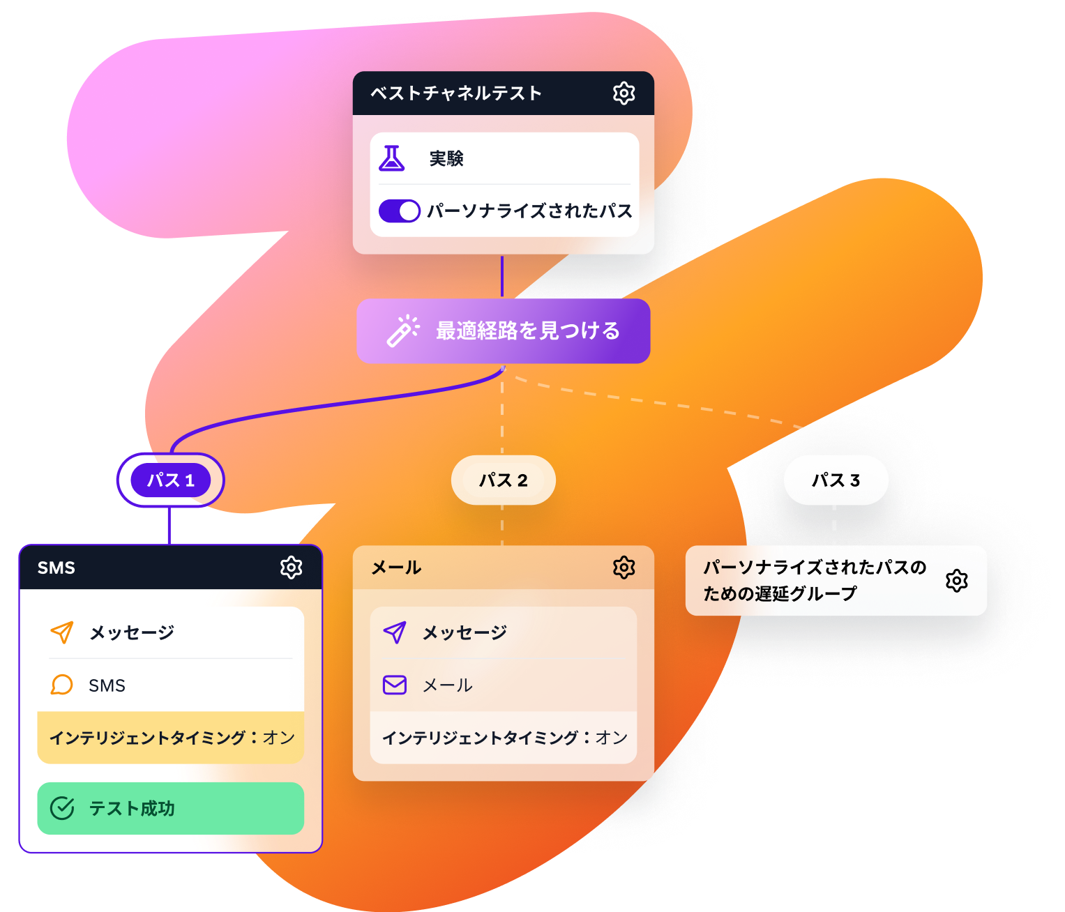 a diagram of a process with a purple circle that says sms