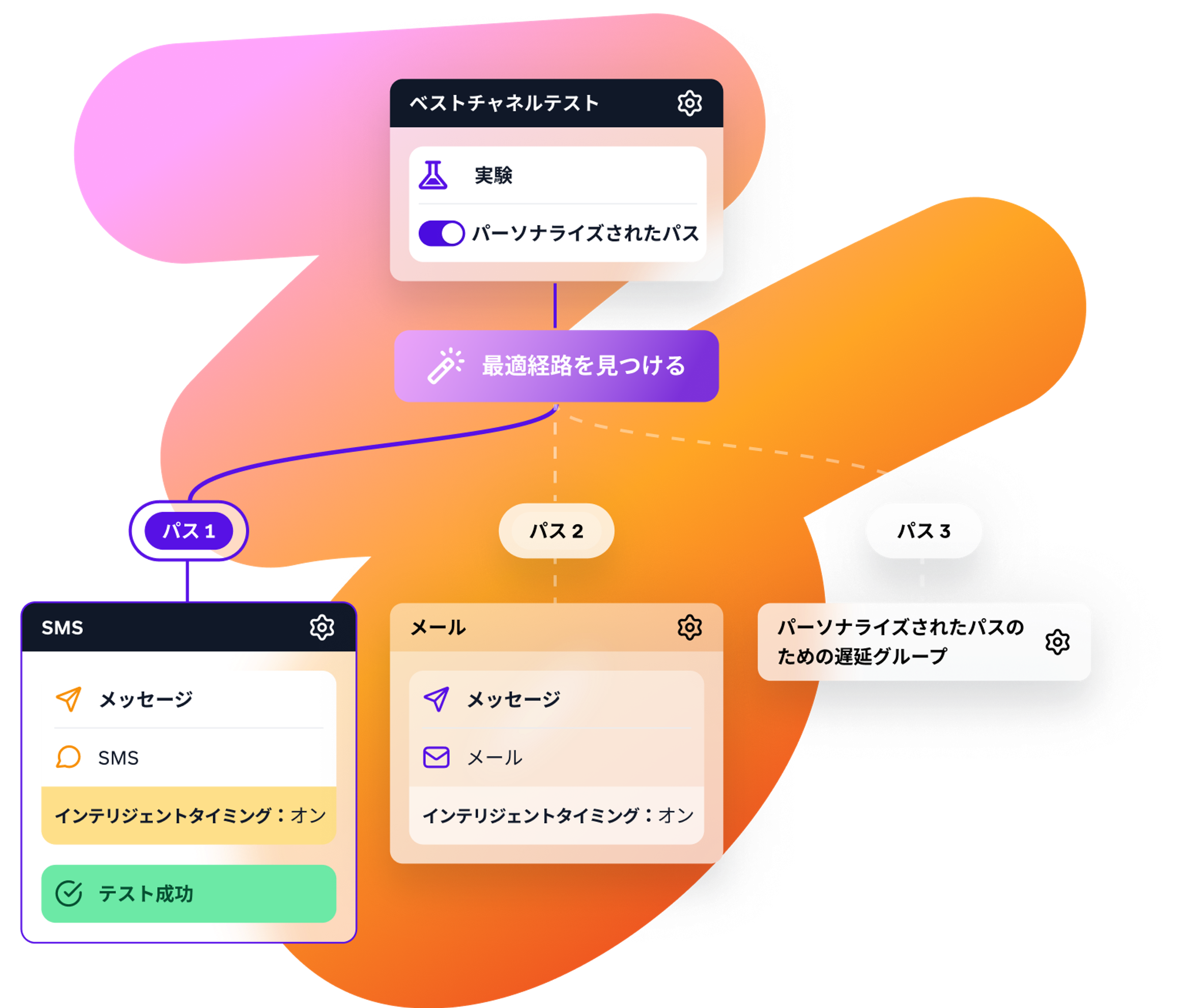 a diagram of a process with a purple circle that says sms