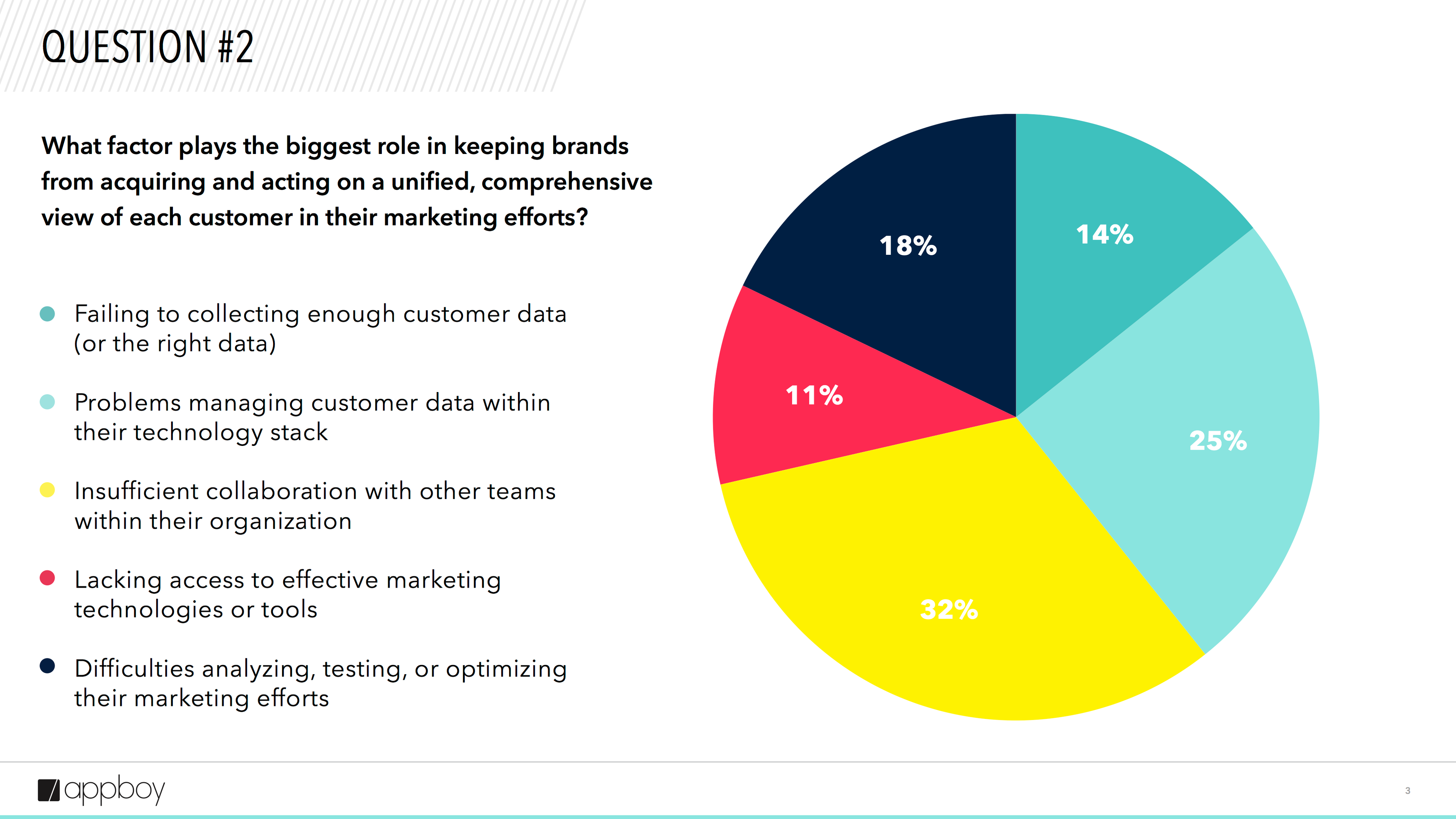 A pie chart illustrating factors affecting brands' marketing efforts, with segments showing percentages for issues like insufficient customer data, technology management problems, and collaboration challenges. The largest segment (32%) indicates a lack of effective marketing technologies or tools.