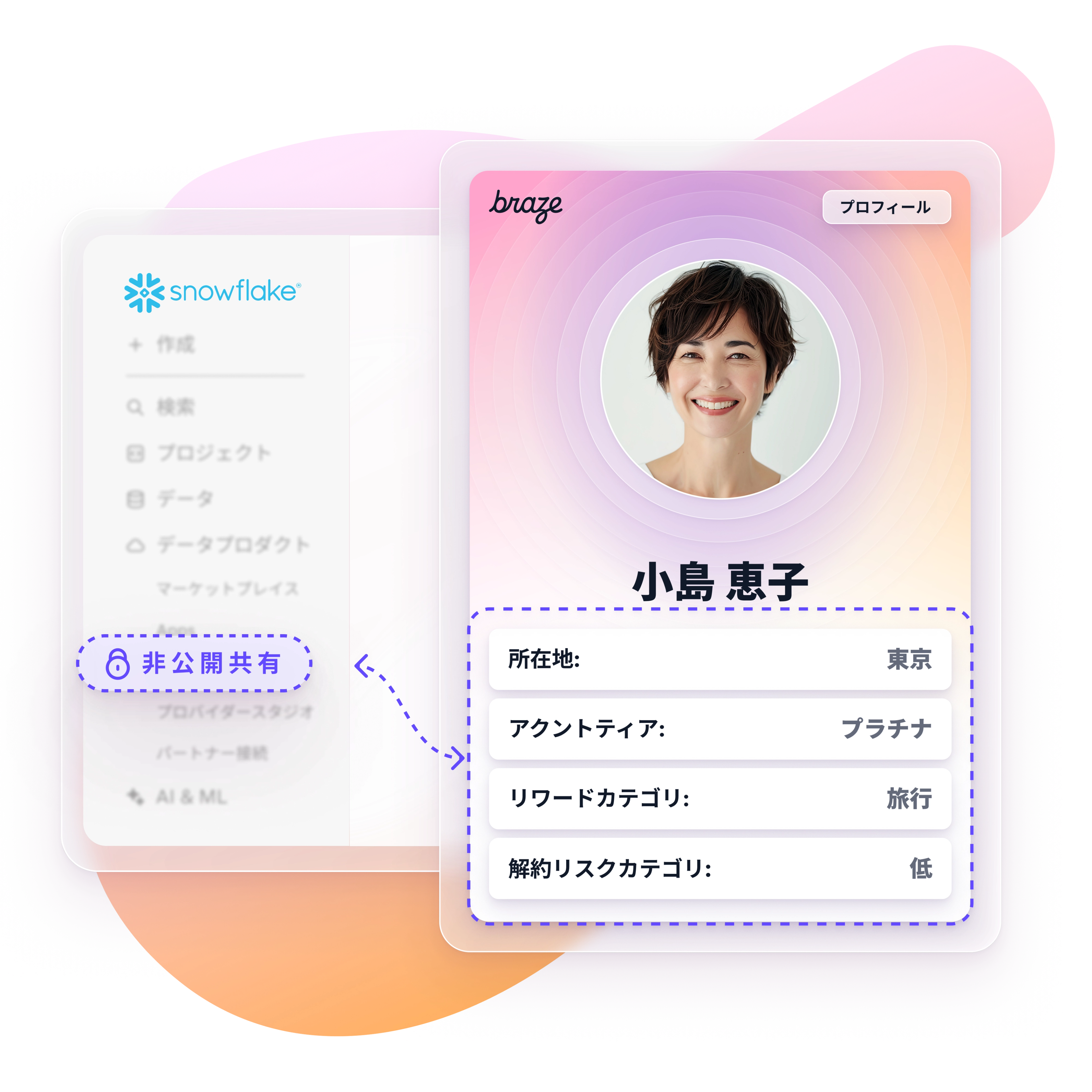 上昇傾向の時系列パフォーマンスを示す折れ線グラフ。収益は5,246万円（20％増）、コンバージョン率は18.5％（3.4％増）。