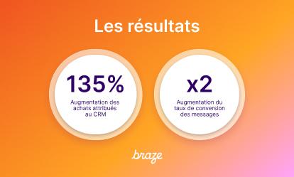 Infographie « Les résultats » : augmentation de 135 % des achats attribués au CRM et doublement du taux de conversion des messages.