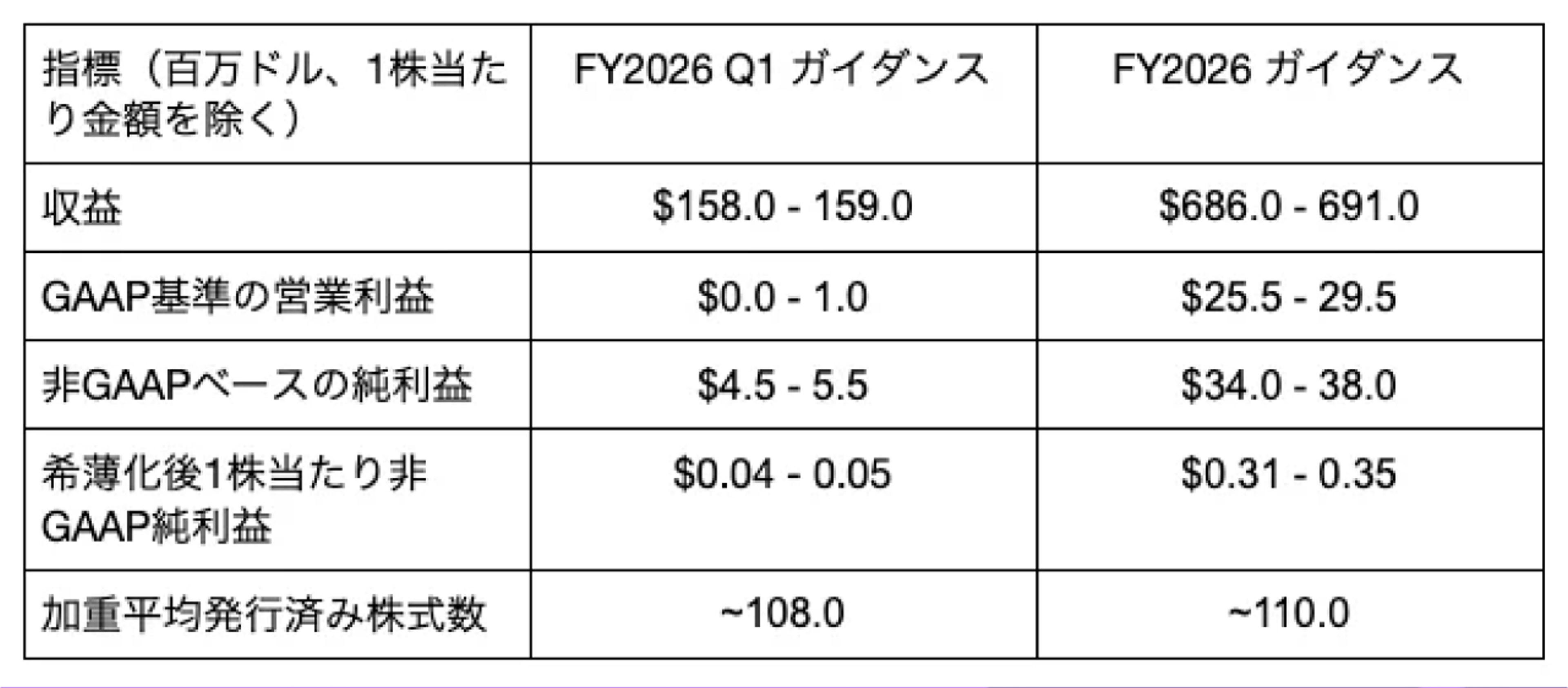 FY2026のQ1ガイダンスに関する表。収益、GAAP基準の営業利益、非GAAPベースの純利益などの予測が示されている。