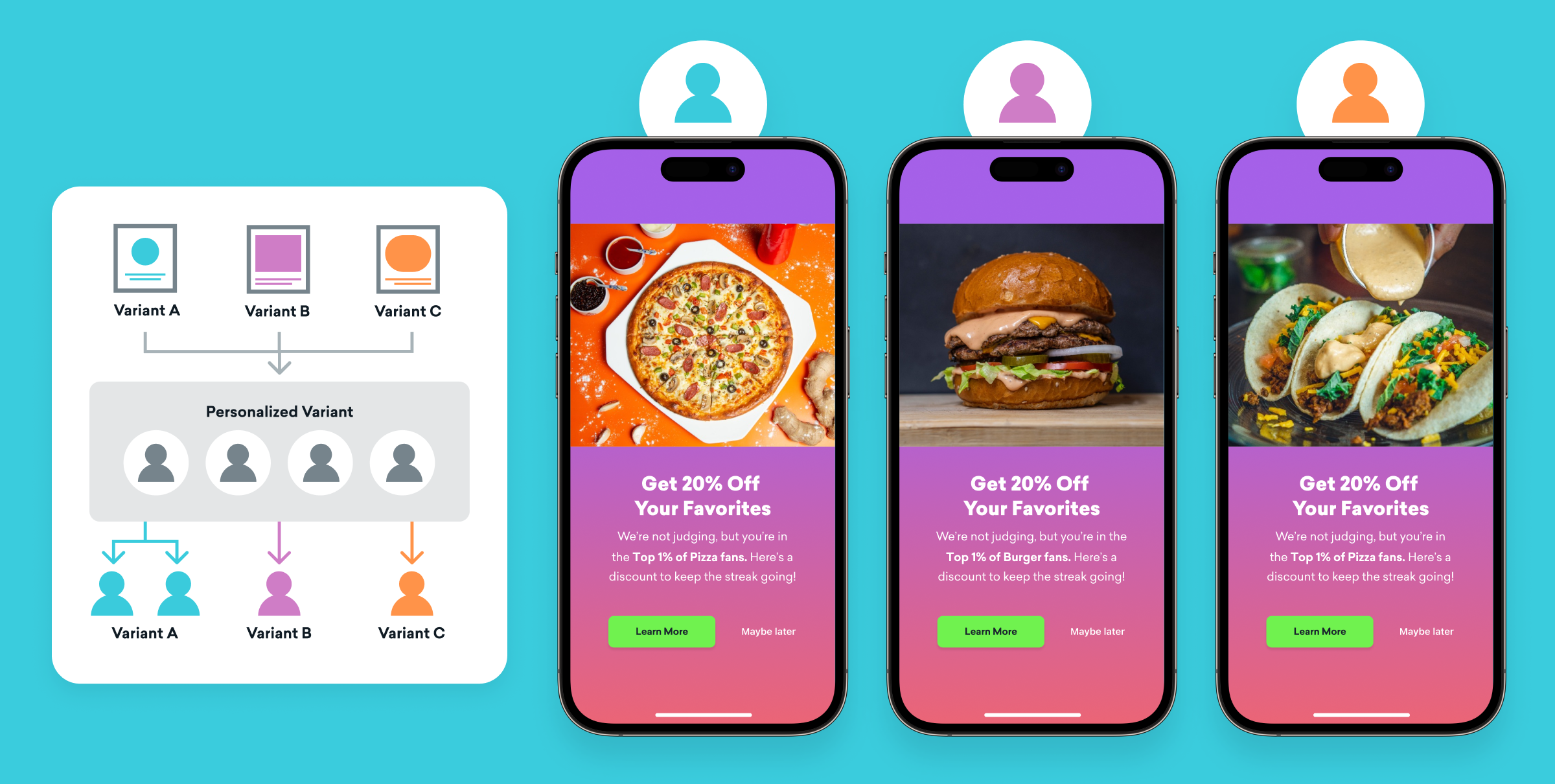パーソナライズされたバリアントを示す図と、異なる料理の画像が表示された3つのスマートフォンの画面。各画面には割引オファーが記載されています。