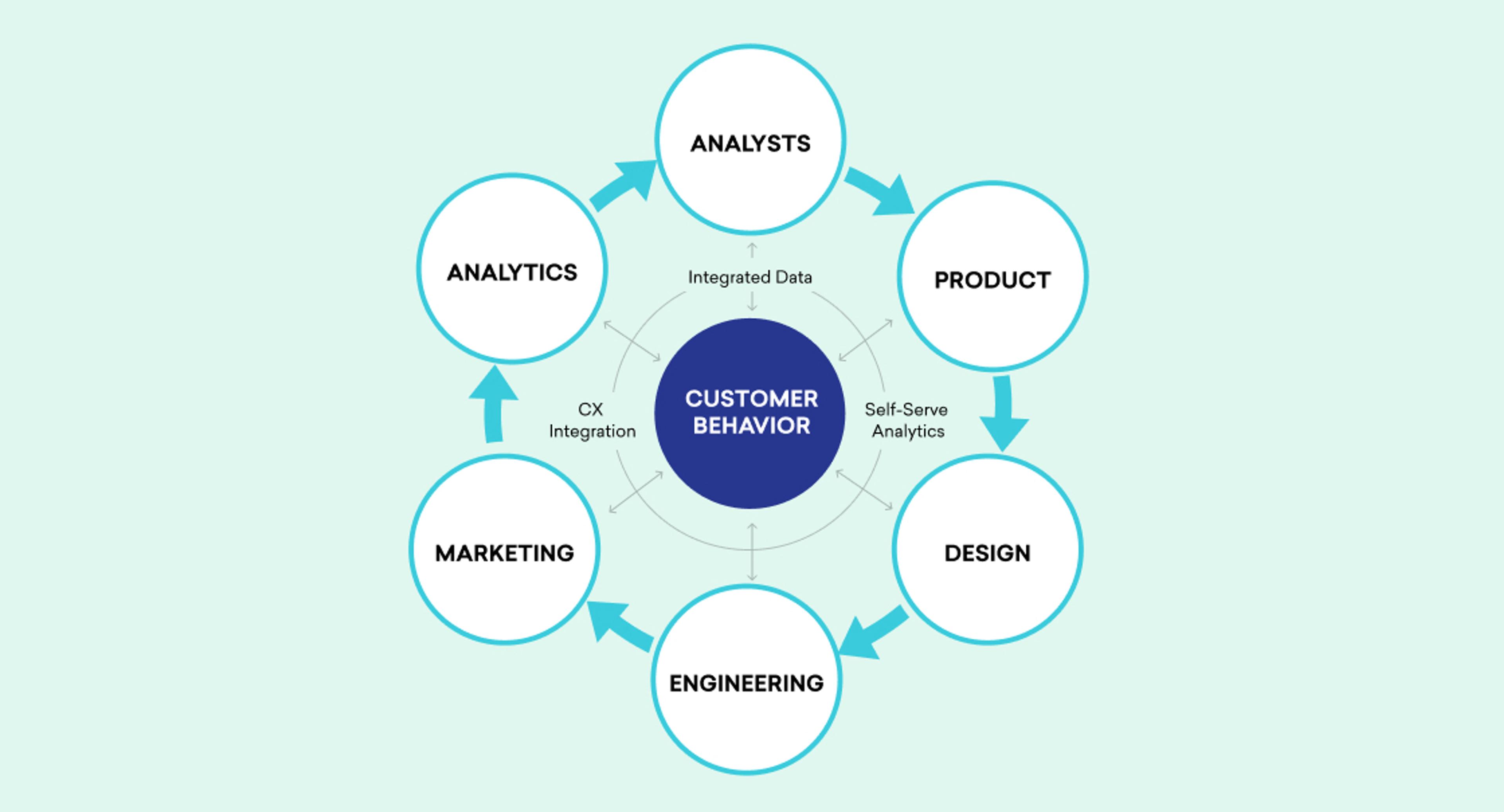 Product Intelligence puts customer behavior at the center of team collaboration.