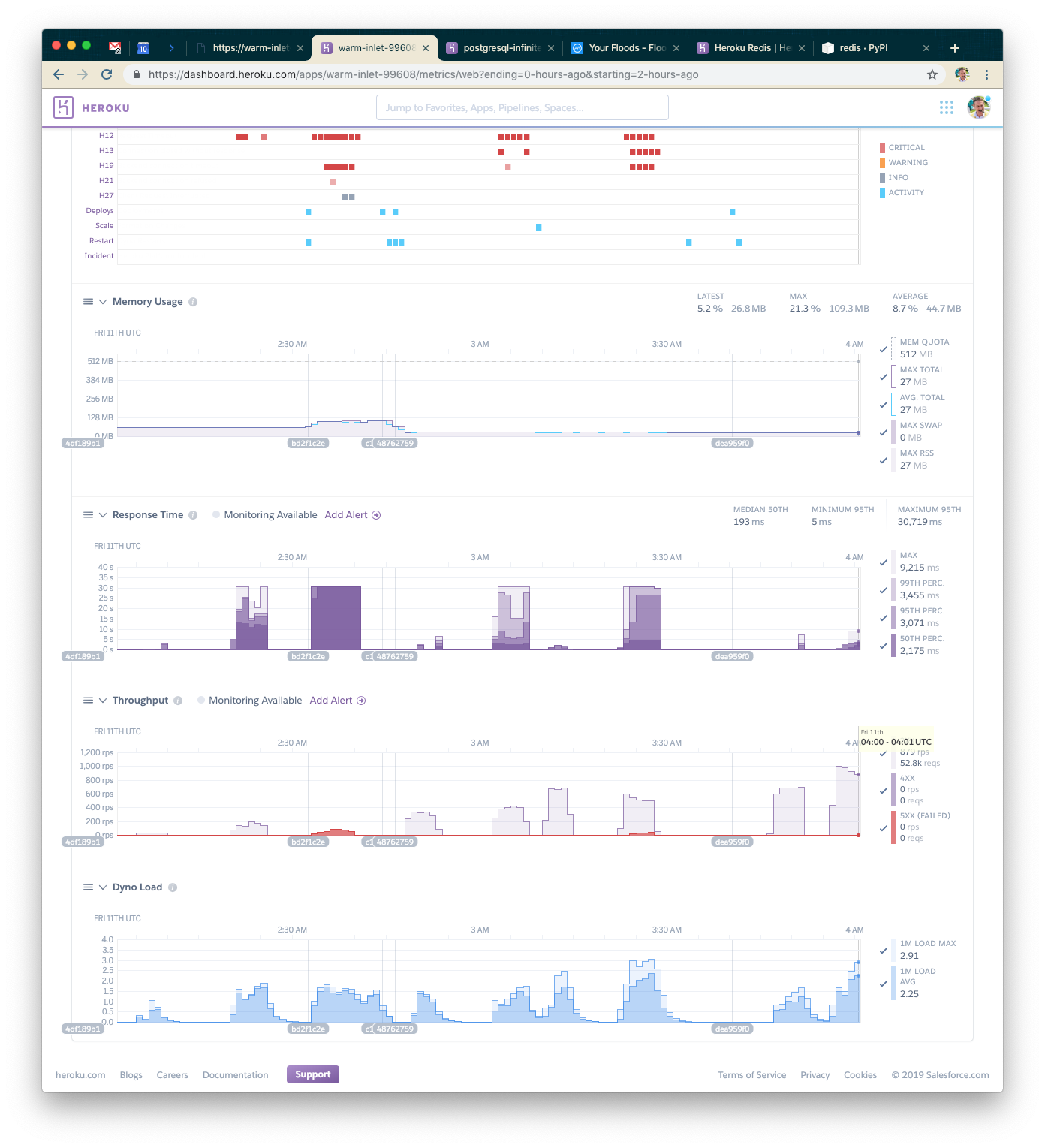 A dashboard displaying performance metrics for a Heroku application, including memory usage, response time, throughput, and dyno load over a 24-hour period. Graphs show fluctuations in these metrics with various color-coded indicators.