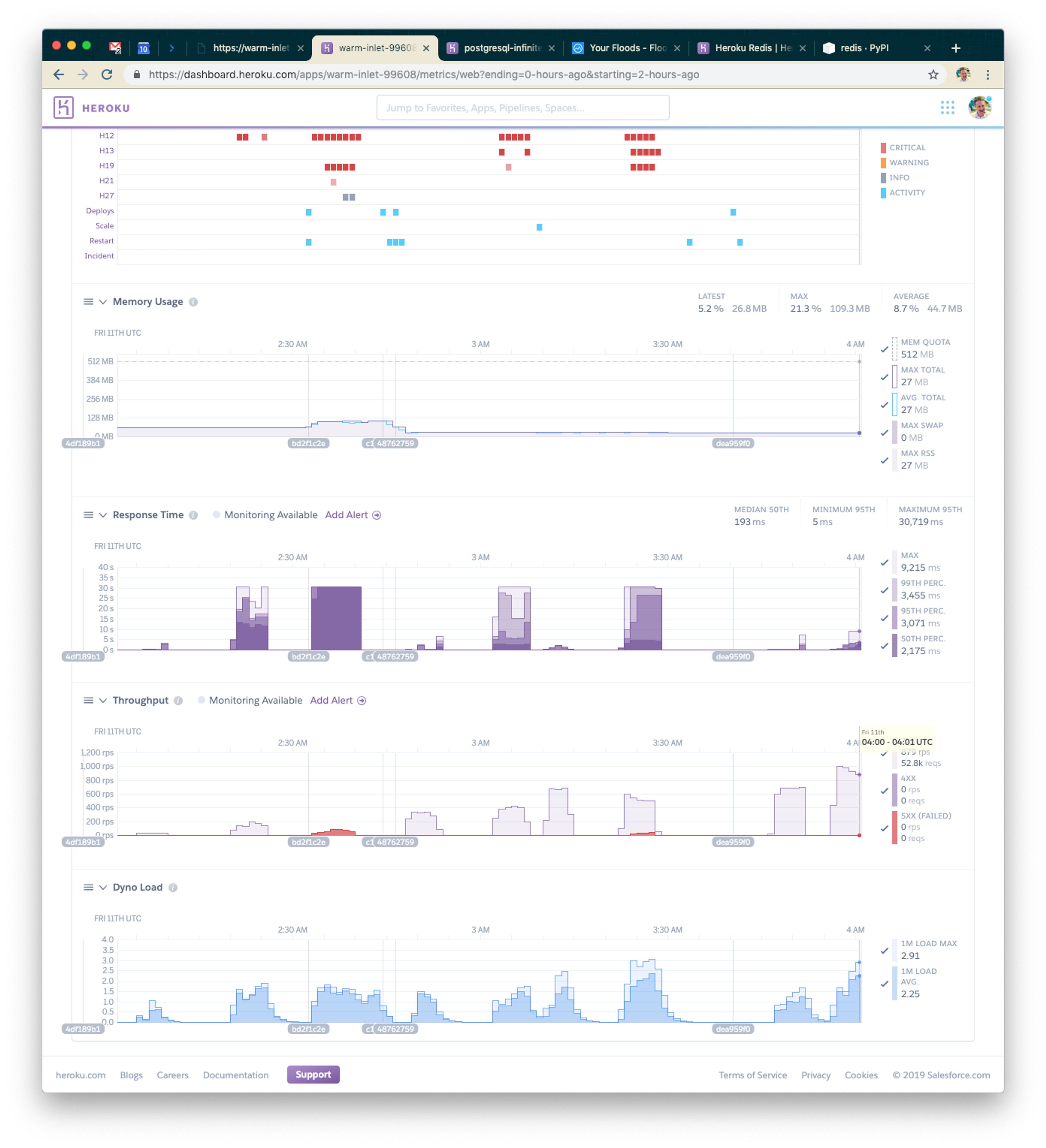 A dashboard displaying performance metrics for a Heroku application, including memory usage, response time, throughput, and dyno load over a 24-hour period. Graphs show fluctuations in these metrics with various color-coded indicators.