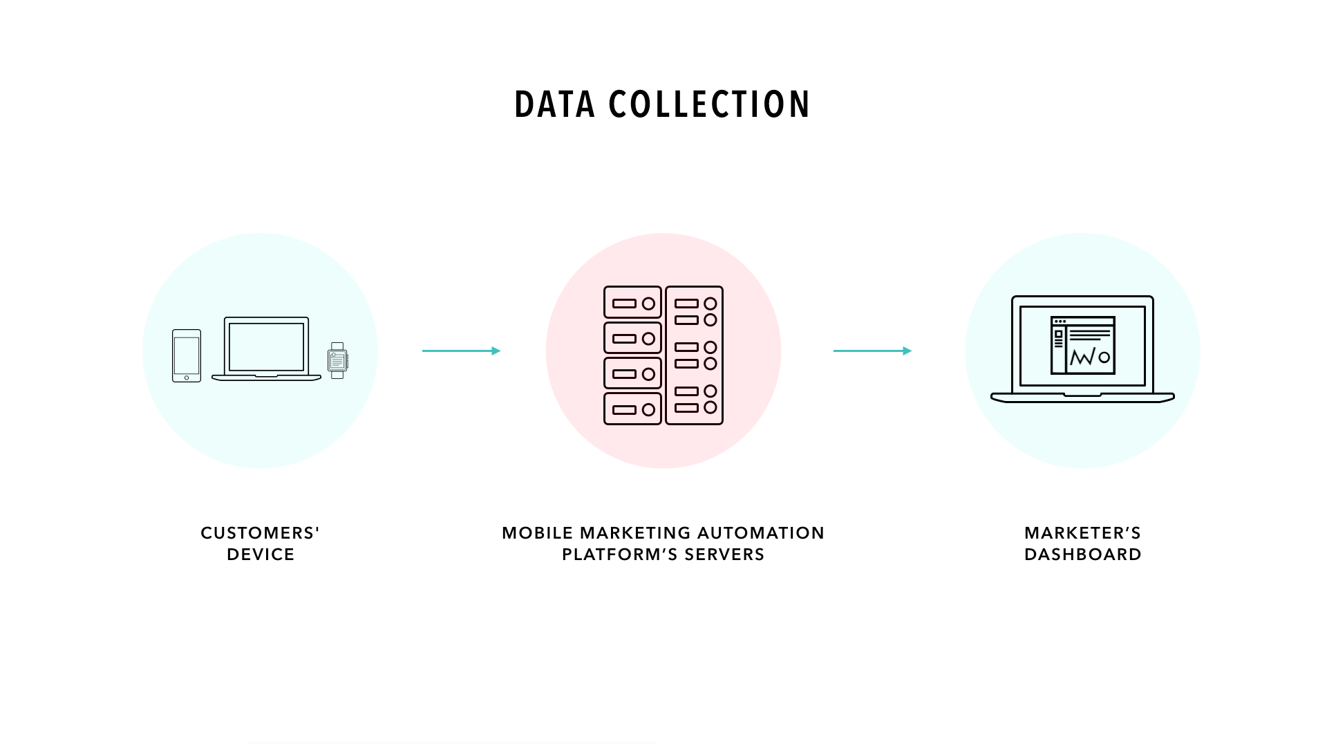 A flowchart illustrating data collection from customers' devices to a mobile marketing automation platform's servers, and finally to a marketer's dashboard.