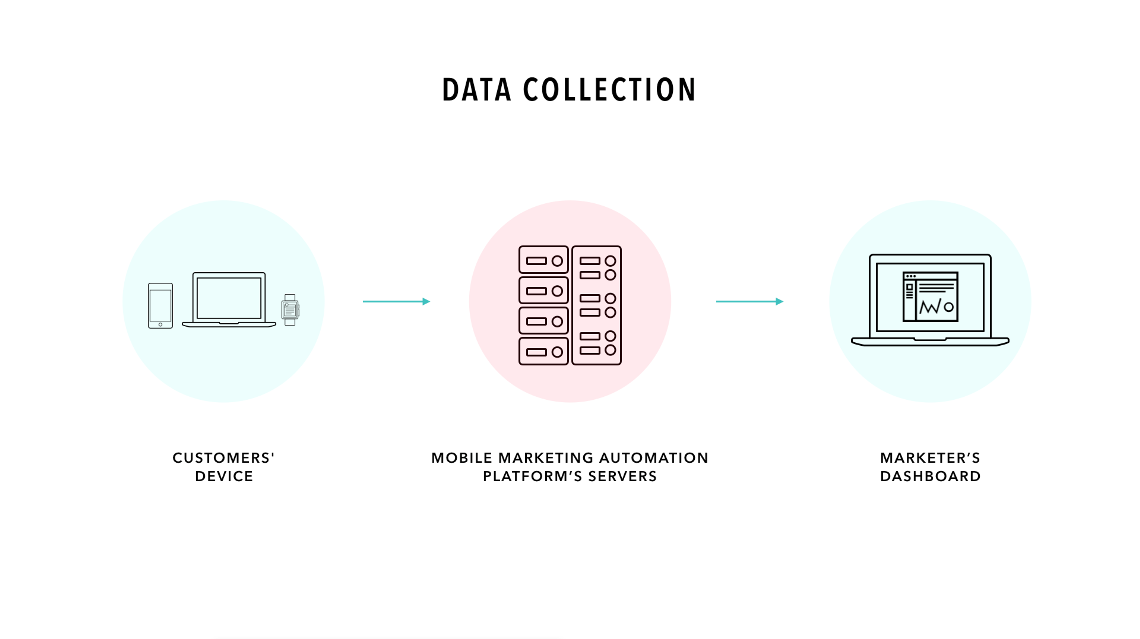 A flowchart illustrating data collection from customers' devices to a mobile marketing automation platform's servers, and finally to a marketer's dashboard.