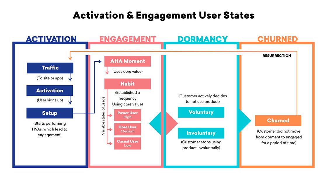 A flowchart illustrating user states in activation and engagement, including categories like Activation, Engagement, Dormancy, and Churned, with descriptions of each state. Arrows indicate transitions between states.